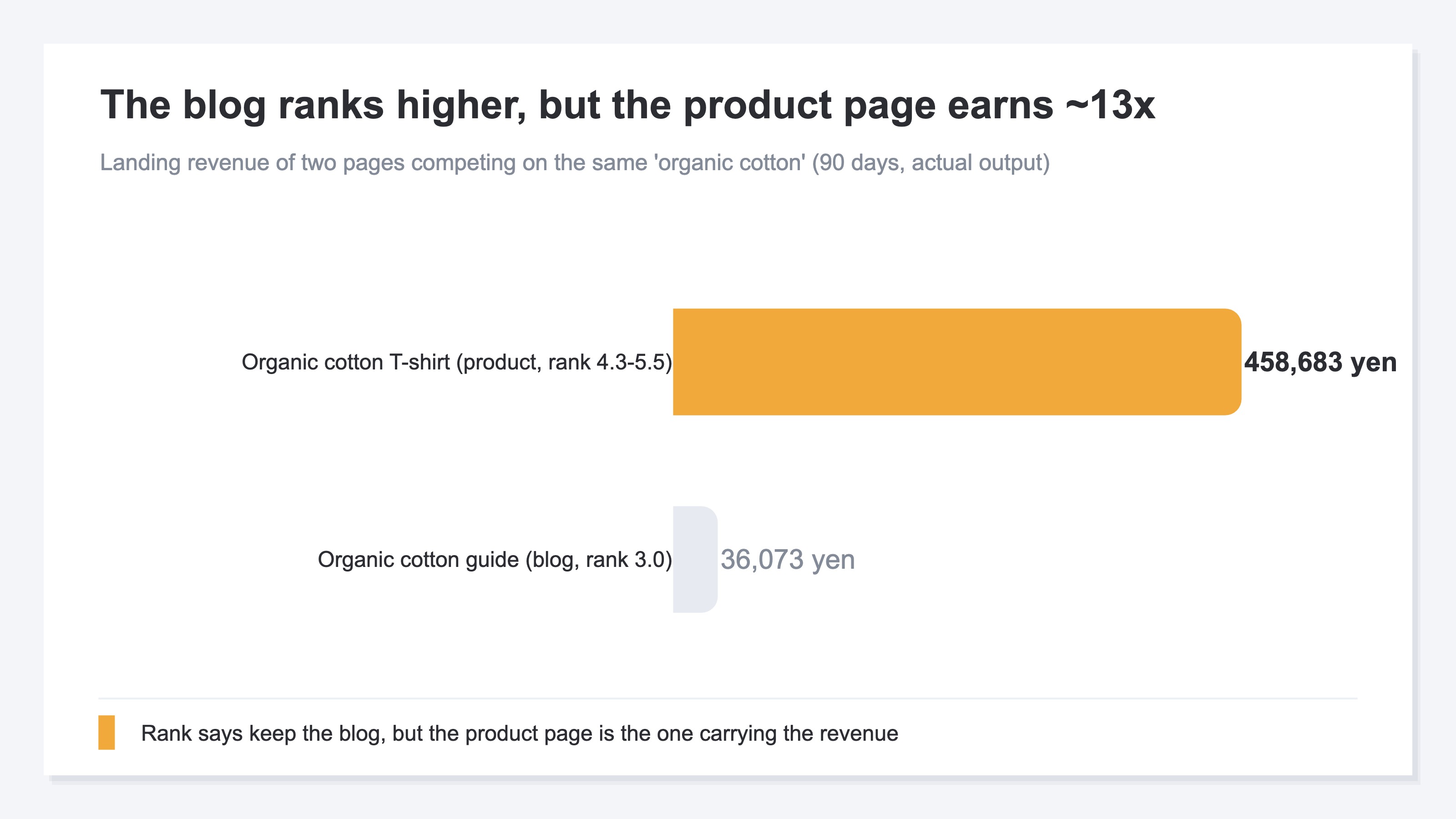 Horizontal bar chart comparing landing revenue for two pages competing on "organic cotton." The blog organic cotton guide (rank 3.0) earns ¥36,073, while the product page organic cotton T-shirt (rank 4.3-5.5), highlighted in amber, earns ¥458,683 — roughly 13 times more