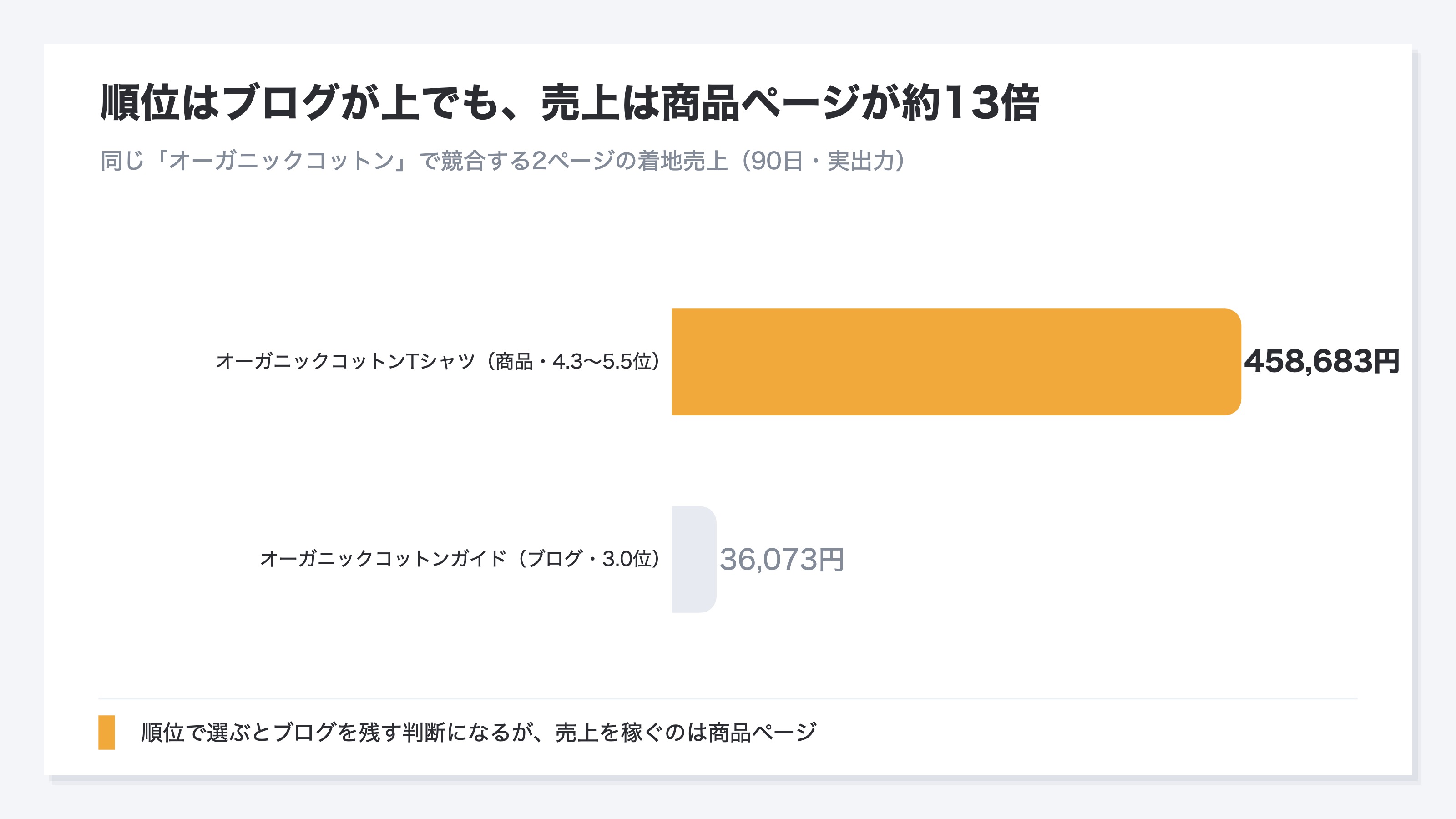 「オーガニックコットン」で競合する2ページの着地売上を比較した横棒グラフ。ブログのオーガニックコットンガイド(掲載順位3.0)は着地売上3万6,073円なのに対し、商品ページのオーガニックコットンTシャツ(掲載順位4.3〜5.5)は着地売上45万8,683円と橙で強調され、約13倍の差があることを示す
