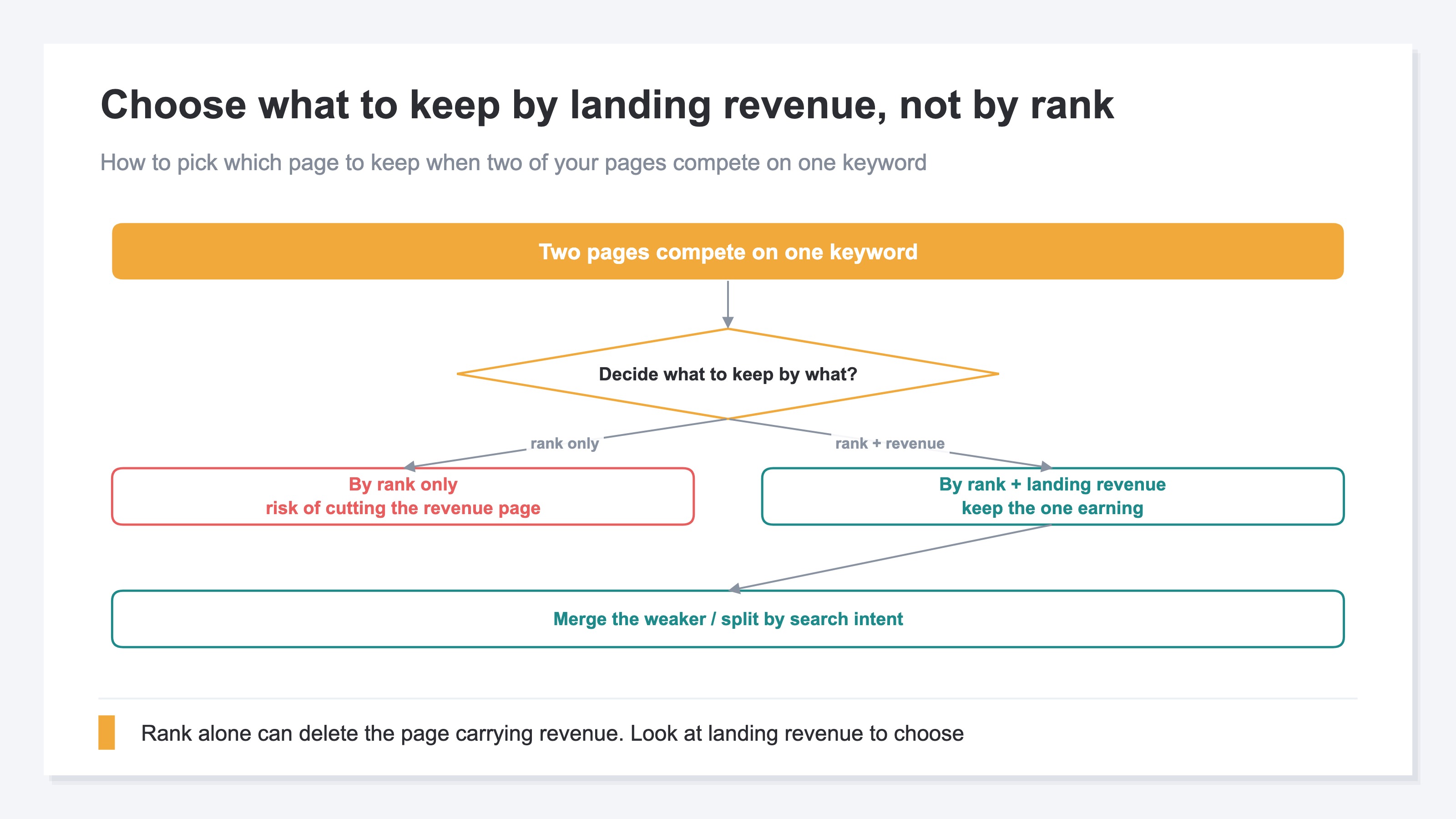 Flow chart for deciding a merge target. From "two pages compete on one keyword," a branch asks "decide what to keep by what?" Choosing "rank only" leads to "judged by rank alone, risk of cutting the revenue page" (coral); choosing "rank + landing revenue" leads to "judged by rank + landing revenue, keep the one earning" (teal) and on to "merge the weaker / split by search intent"