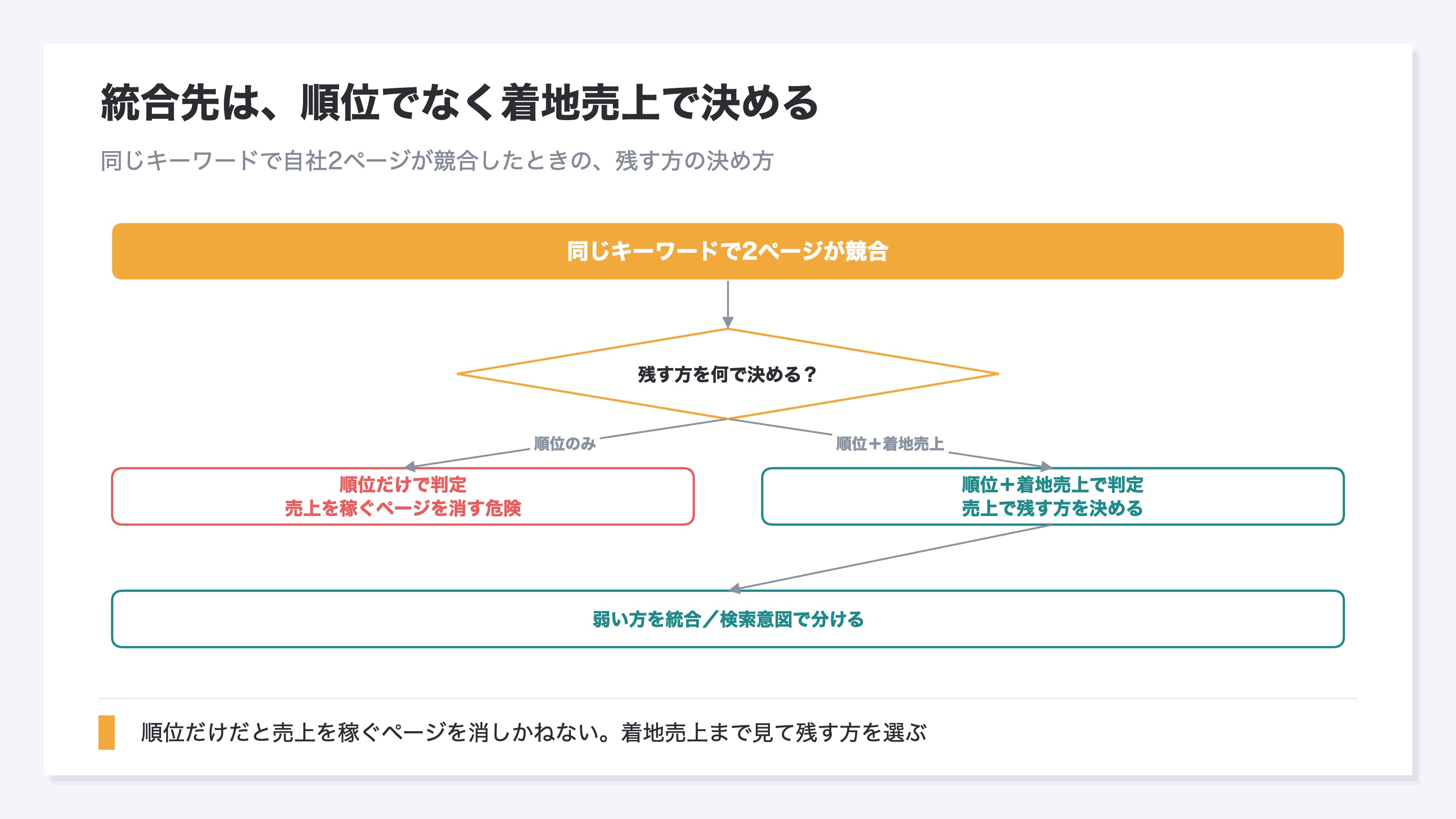 カニバリの統合先を決めるフロー図。「同じキーワードで2ページが競合」から「残す方を何で決める?」の分岐が始まり、「順位のみ」を選ぶと「順位だけで判定・売上を稼ぐページを消す危険」(coral)へ、「順位+着地売上」を選ぶと「順位+着地売上で判定・売上で残す方を決める」(teal)を経て「弱い方を統合/検索意図で分ける」へ至ることを示す