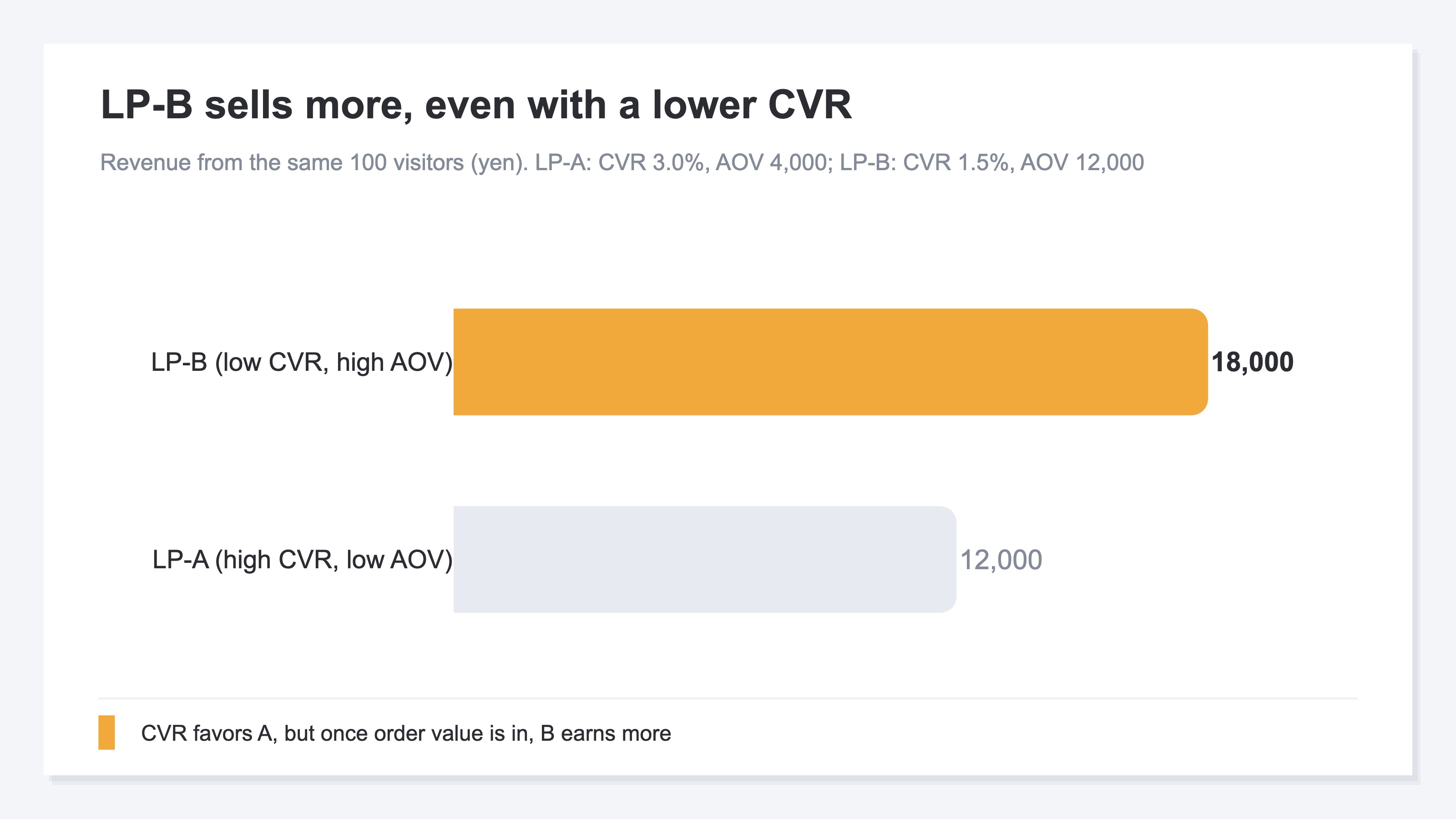 A contrast table showing that judging an LP by conversion rate (CVR) alone leads you astray. LP-A has a CVR of 3.0% with an order value of ¥4,000, and LP-B has a CVR of 1.5% with an order value of ¥12,000. By CVR alone A looks like the winner, but with the same 100 visitors A earns ¥12,000 while B earns ¥18,000—the lower-CVR LP-B earns more. Because CVR only looks at whether people bought, not how much, an LP with a high order value gets undervalued