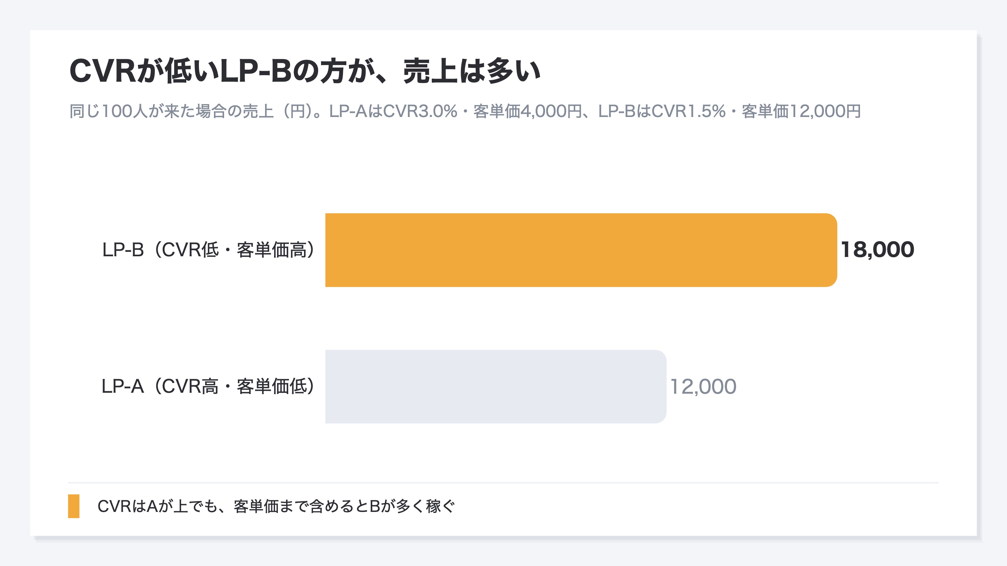 購入率(CVR)だけでLPを評価すると誤ることを示した対比表。LP-AはCVR3.0%で客単価4000円、LP-BはCVR1.5%で客単価12000円。CVRだけ見るとAが勝ちに見えるが、同じ100人が来た場合の売上はAが12000円に対しBは18000円で、CVRの低いBの方が多く稼いでいる。CVRは買ったかどうかしか見ず、いくら買ったかを見ないため、客単価の高いLPが過小評価されることを示す