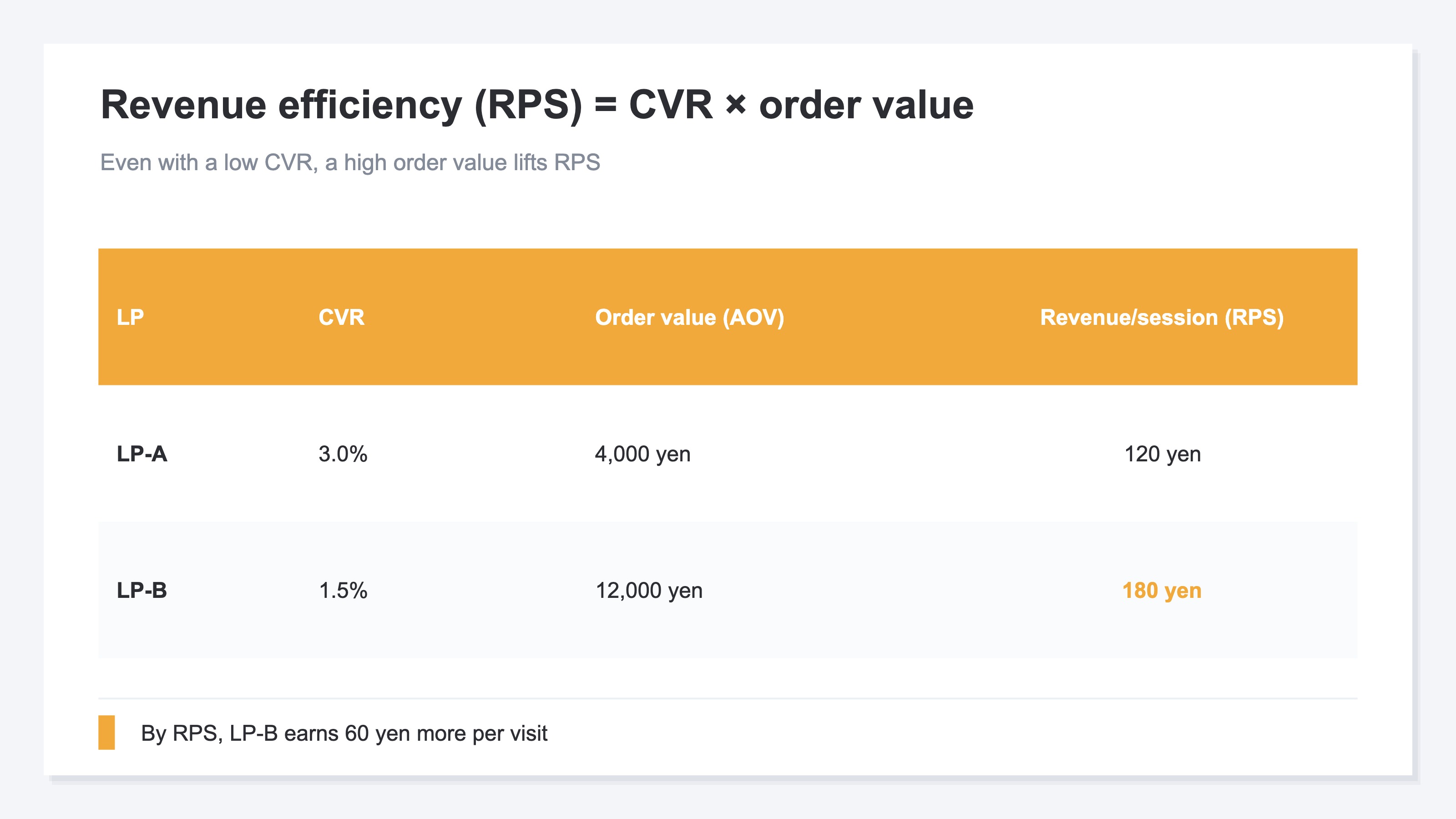 A figure showing how the picture changes when you compare LPs by revenue efficiency (RPS). RPS is calculated as conversion rate (CVR) × order value (AOV). LP-A is 3.0% × ¥4,000 = ¥120, and LP-B is 1.5% × ¥12,000 = ¥180. By CVR alone A looks higher, but by RPS, B earns ¥60 more per visit. Because RPS captures both conversion rate and order value in one number, it lets you compare an LP's true earning power fairly