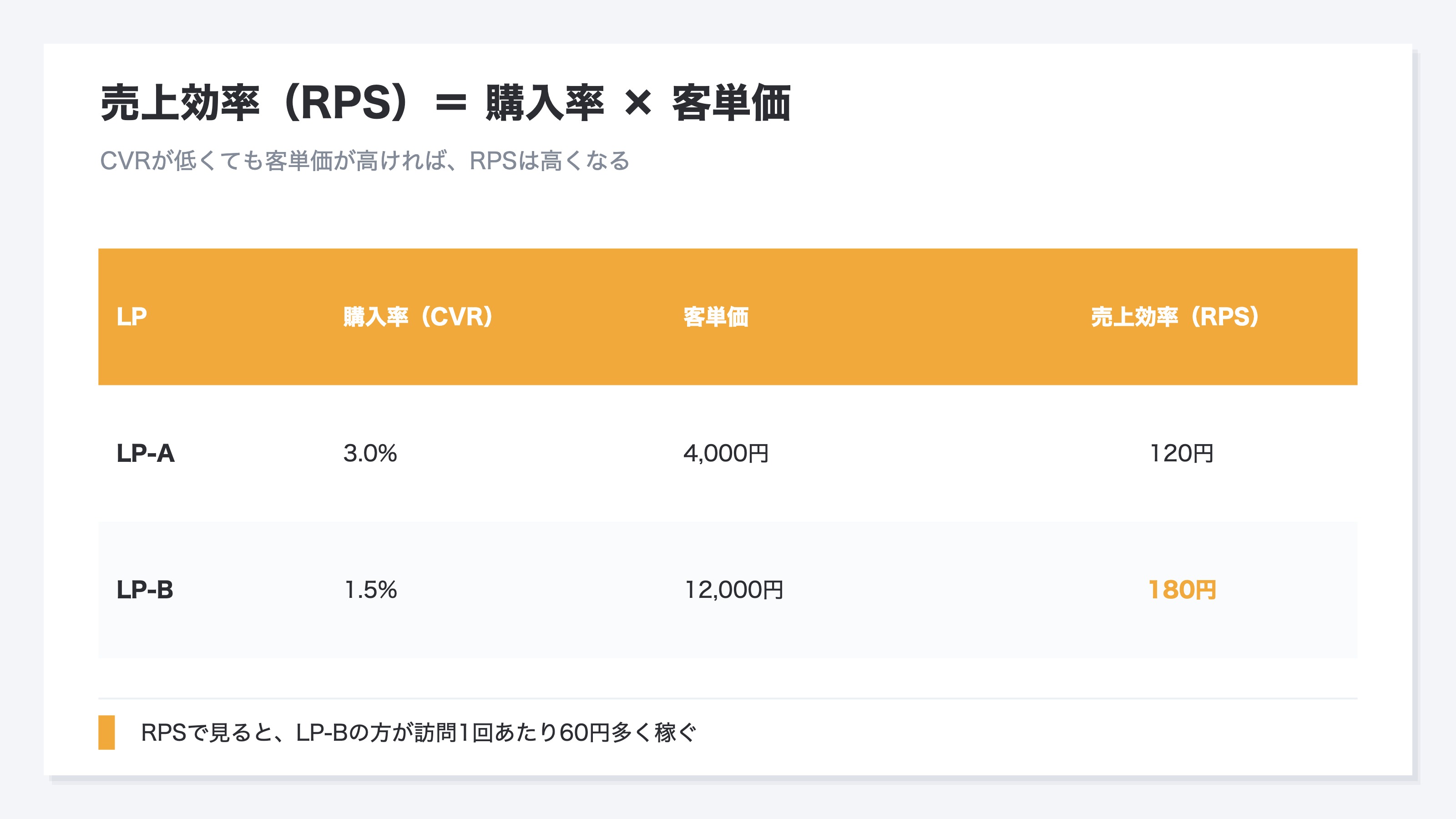 売上効率(RPS)でLPを比べると見え方が変わることを示した図。RPSは購入率(CVR)×客単価(AOV)で計算される。LP-Aは3.0%×4000円で120円、LP-Bは1.5%×12000円で180円。CVRだけ見ればAが上だが、RPSで見るとBの方が訪問1回あたり60円多く稼ぐ。RPSは購入率と客単価の両方を一つの数字で捉えるため、LPの本当の稼ぐ力を公平に比べられることを示す