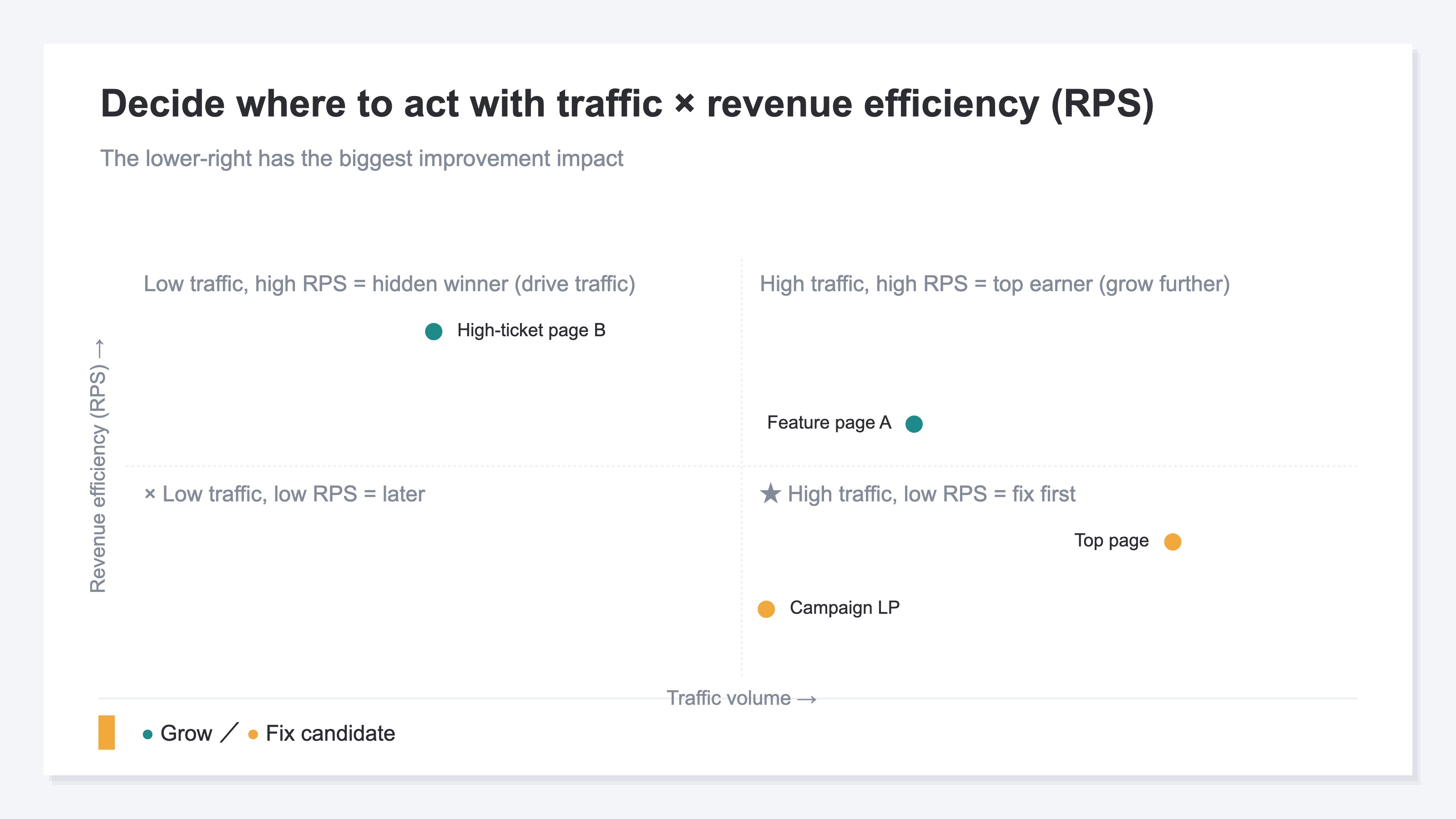 A four-quadrant figure for deciding where to act on LPs by combining traffic volume and RPS. High traffic × high RPS are earners to grow; high traffic × low RPS are the top fix candidates (many visitors, so an RPS lift has big impact); low traffic × high RPS are hidden stars worth driving more traffic to; low traffic × low RPS can wait. It shows priority is decided by traffic volume and RPS, not by the gut-feel notion of "fix it because the CVR is low"