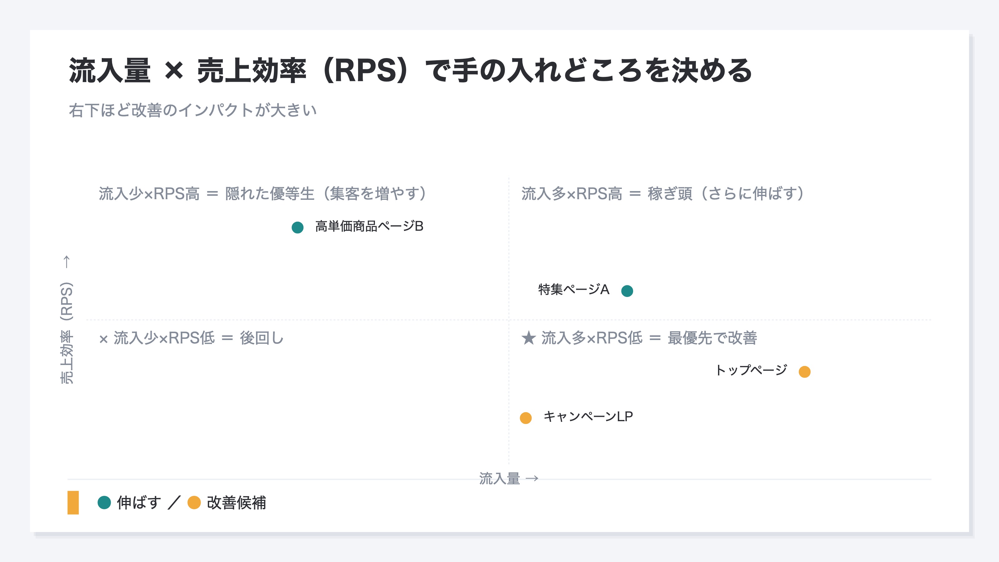 流入の量とRPSの組み合わせでLPの手の入れどころを決める4象限の図。流入多×RPS高は稼ぎ頭で伸ばす、流入多×RPS低は最優先の改善候補(来訪が多くRPS改善のインパクトが大きい)、流入少×RPS高は隠れた優等生でもっと集客する、流入少×RPS低は後回し。CVRが低いから直すという感覚ではなく、流入の量とRPSの2つで優先順位が決まることを示す