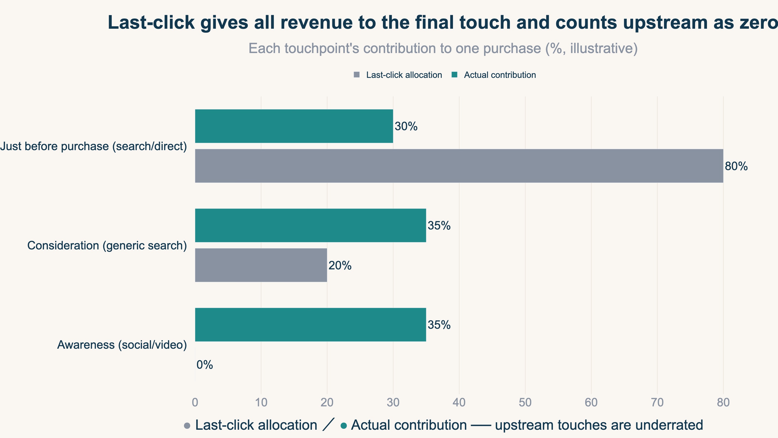Last-click gives all revenue to the final touch and counts upstream as zero