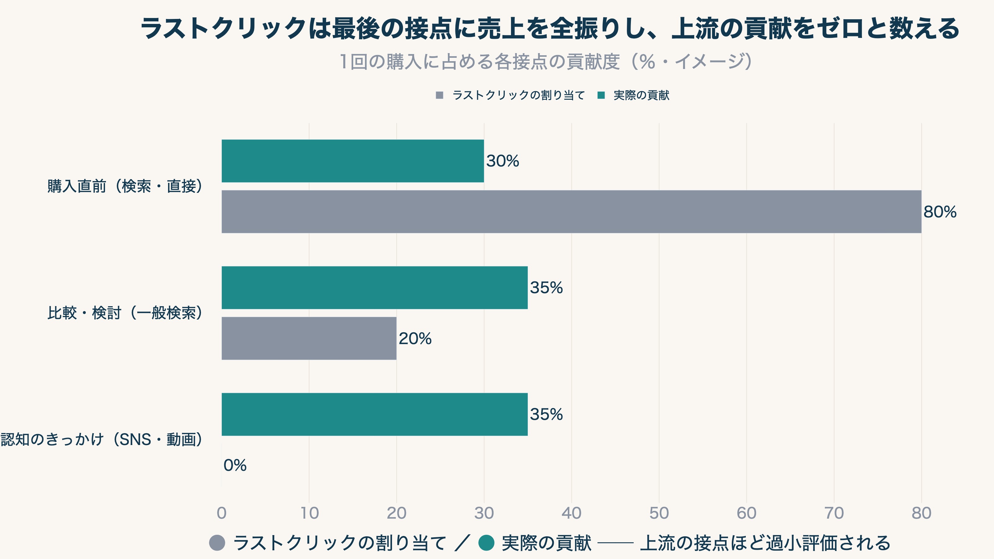 ラストクリックは最後の接点に売上を全振りし、需要を作った上流の接点をゼロと数える