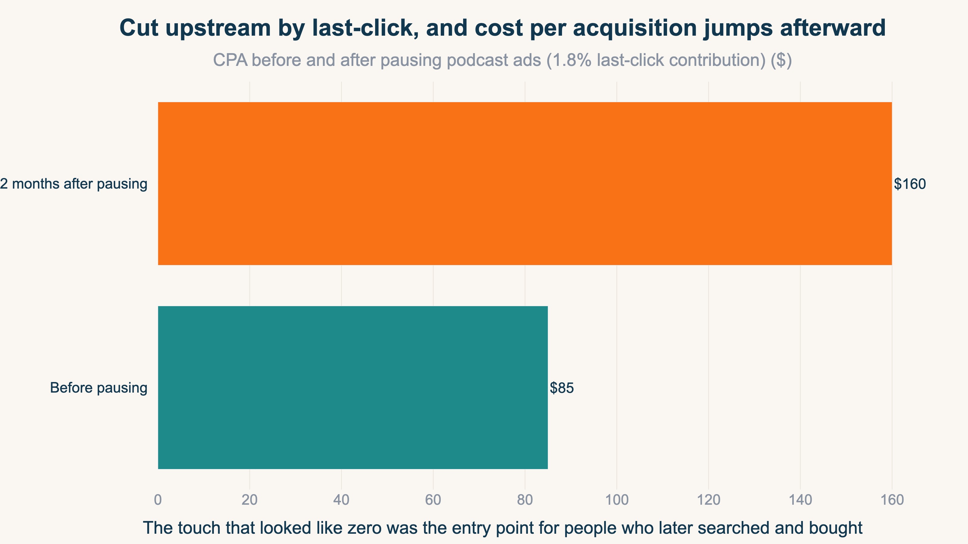 Cut the touch that creates demand, and later search purchases drop with it