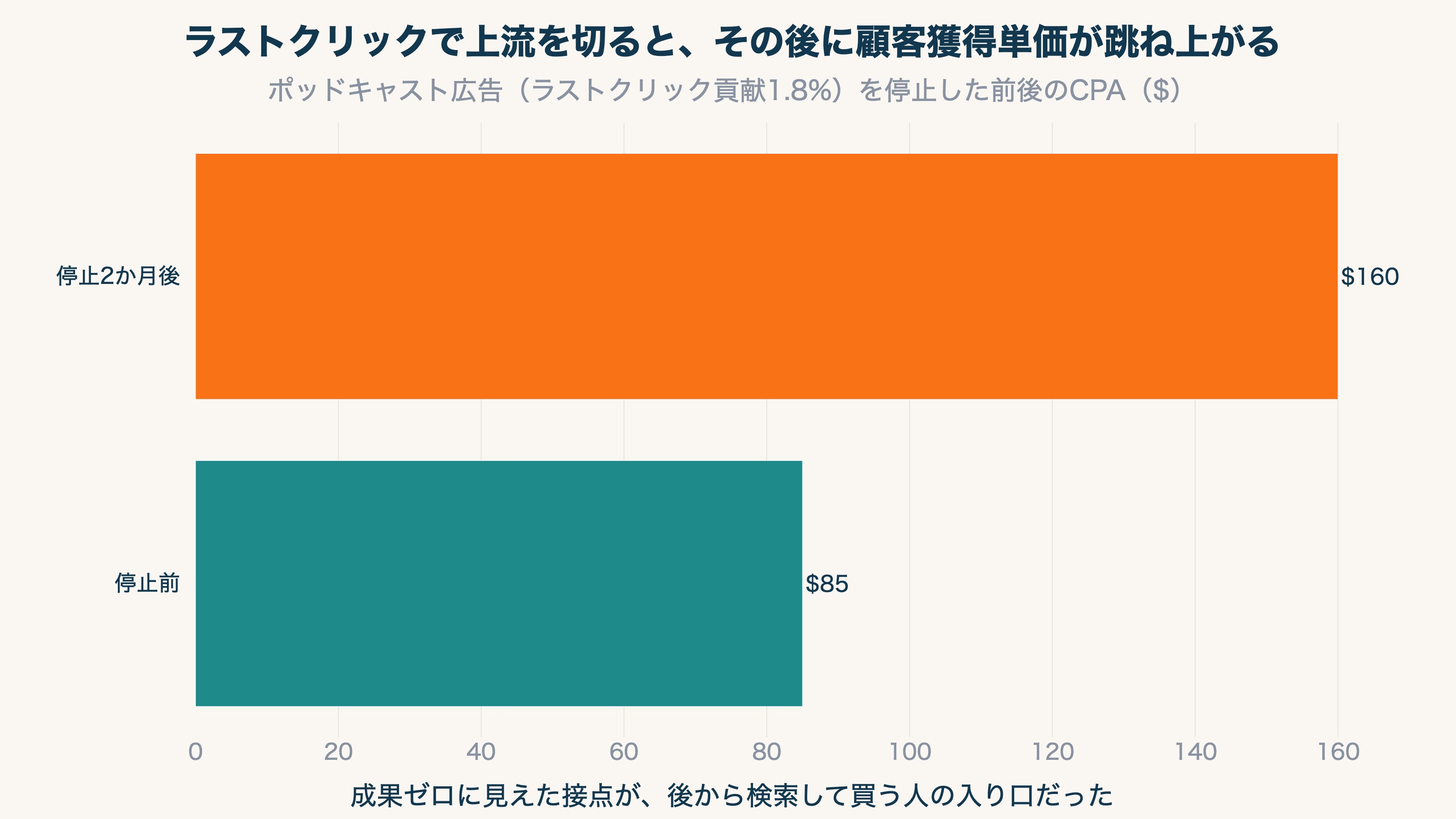需要を作る接点を切ると、その後の検索による購入まで一緒に減る