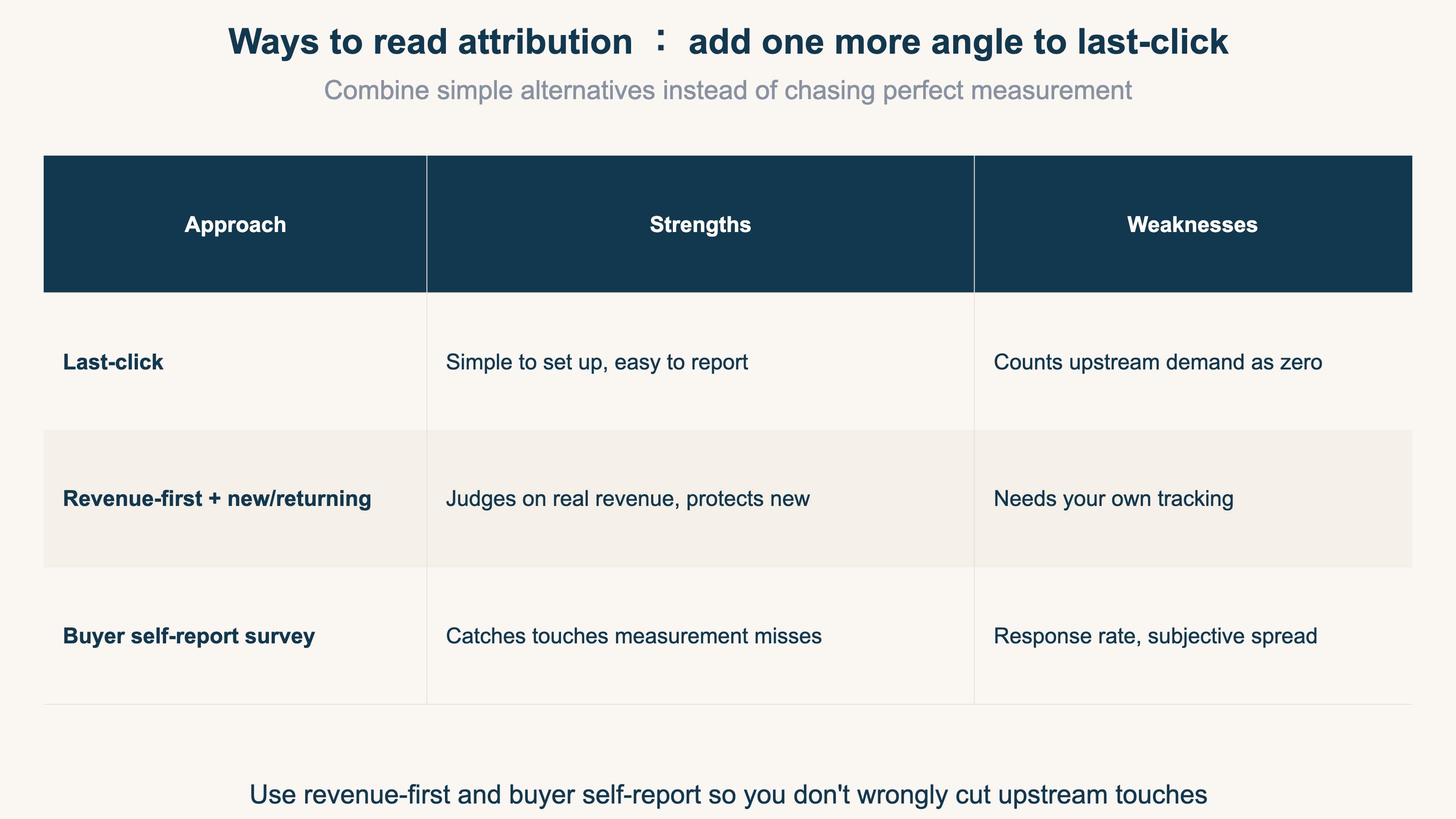 Combining revenue-first and buyer voice with last-click makes mistakes less likely