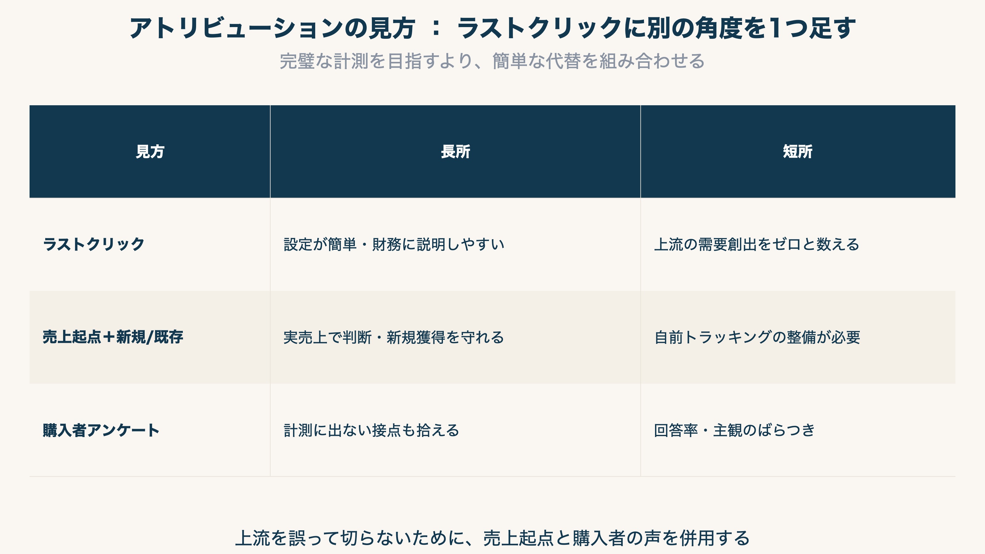 ラストクリック単独より、売上起点と購入者の声を合わせると判断を誤りにくい