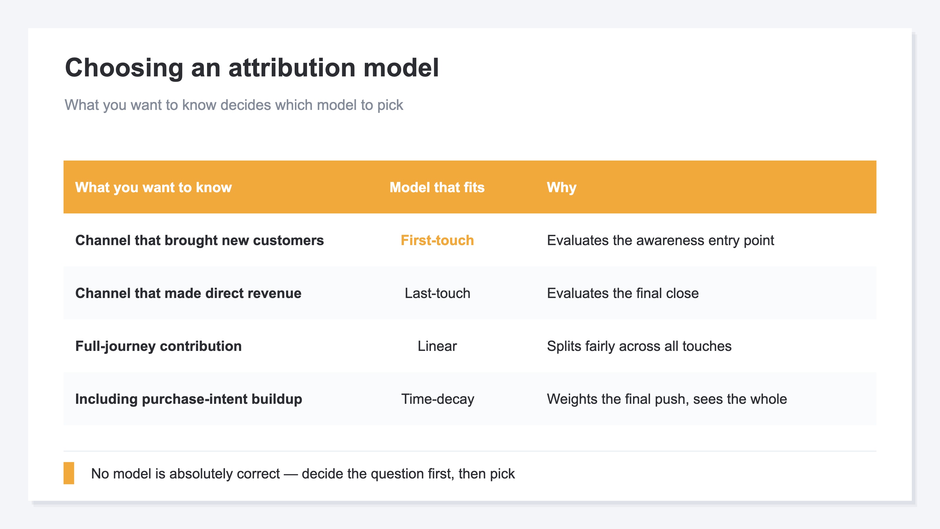 A table for choosing an attribution model. To know which channel brought in new customers, use first-touch (evaluates the awareness entry point); for which channel produced direct revenue, last-touch (evaluates the final close); for full-journey contribution, linear (splits fairly across all touches); to include the purchase-intent buildup, time-decay (weights the final push while seeing the whole)