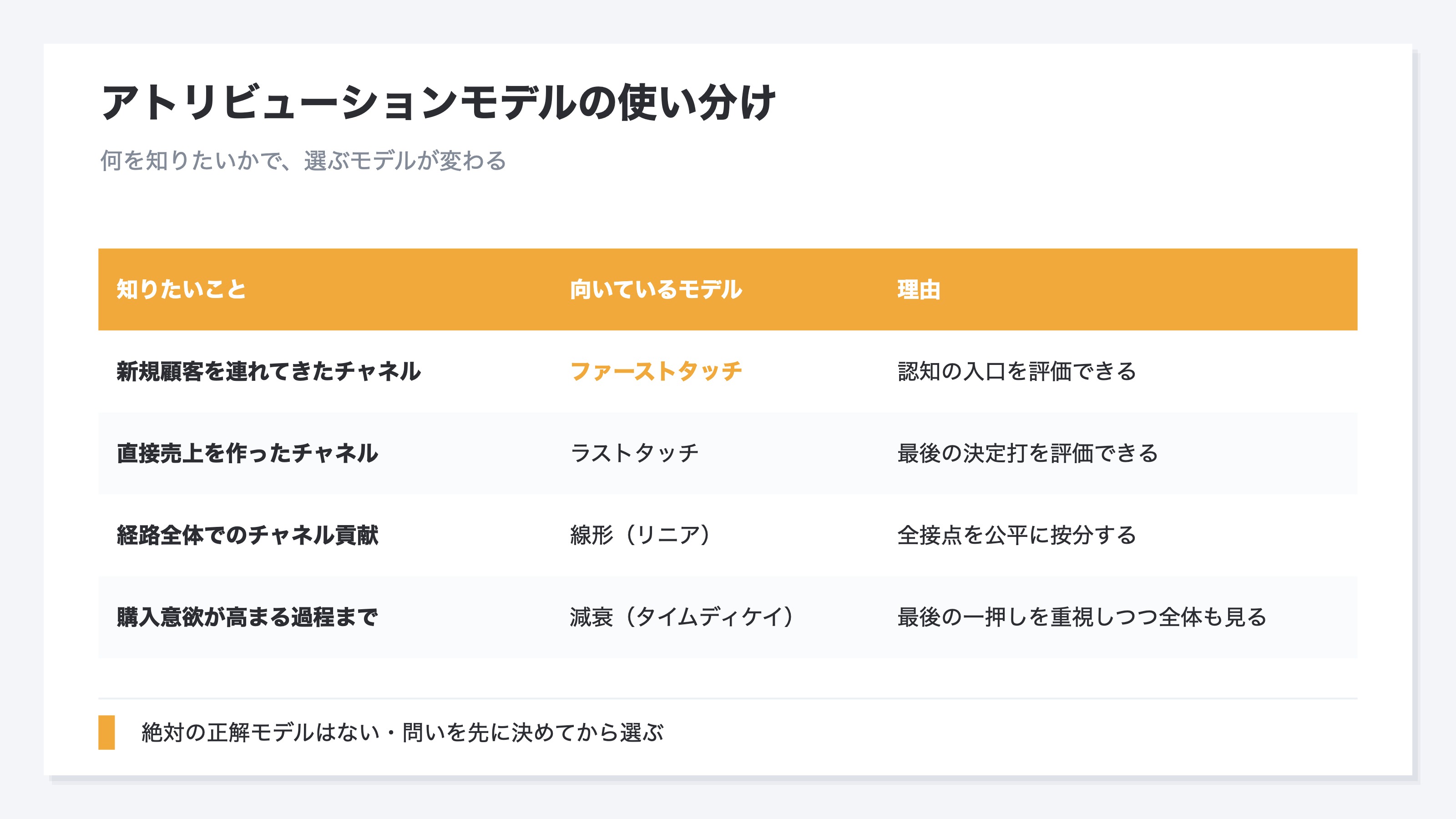 アトリビューションモデルの使い分け表。新規顧客を連れてきたチャネルを知りたいならファーストタッチ(認知の入口を評価)、直接売上を作ったチャネルならラストタッチ(最後の決定打を評価)、経路全体の貢献なら線形(全接点を公平に按分)、購入意欲が高まる過程まで見たいなら減衰(最後の一押しを重視しつつ全体も見る)
