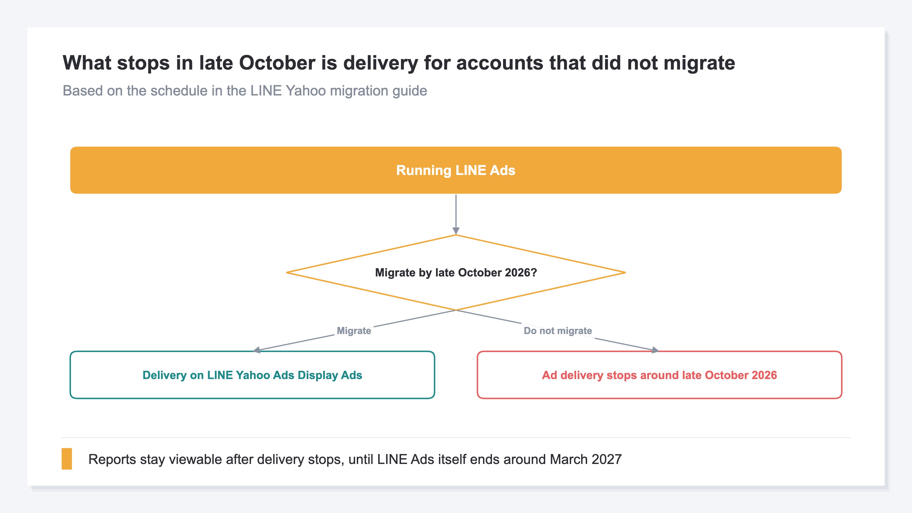A flow diagram branching on whether the migration is completed by late October 2026. Migrating leads to delivery on LINE Yahoo Ads Display Ads, while not migrating leads to ad delivery stopping around late October