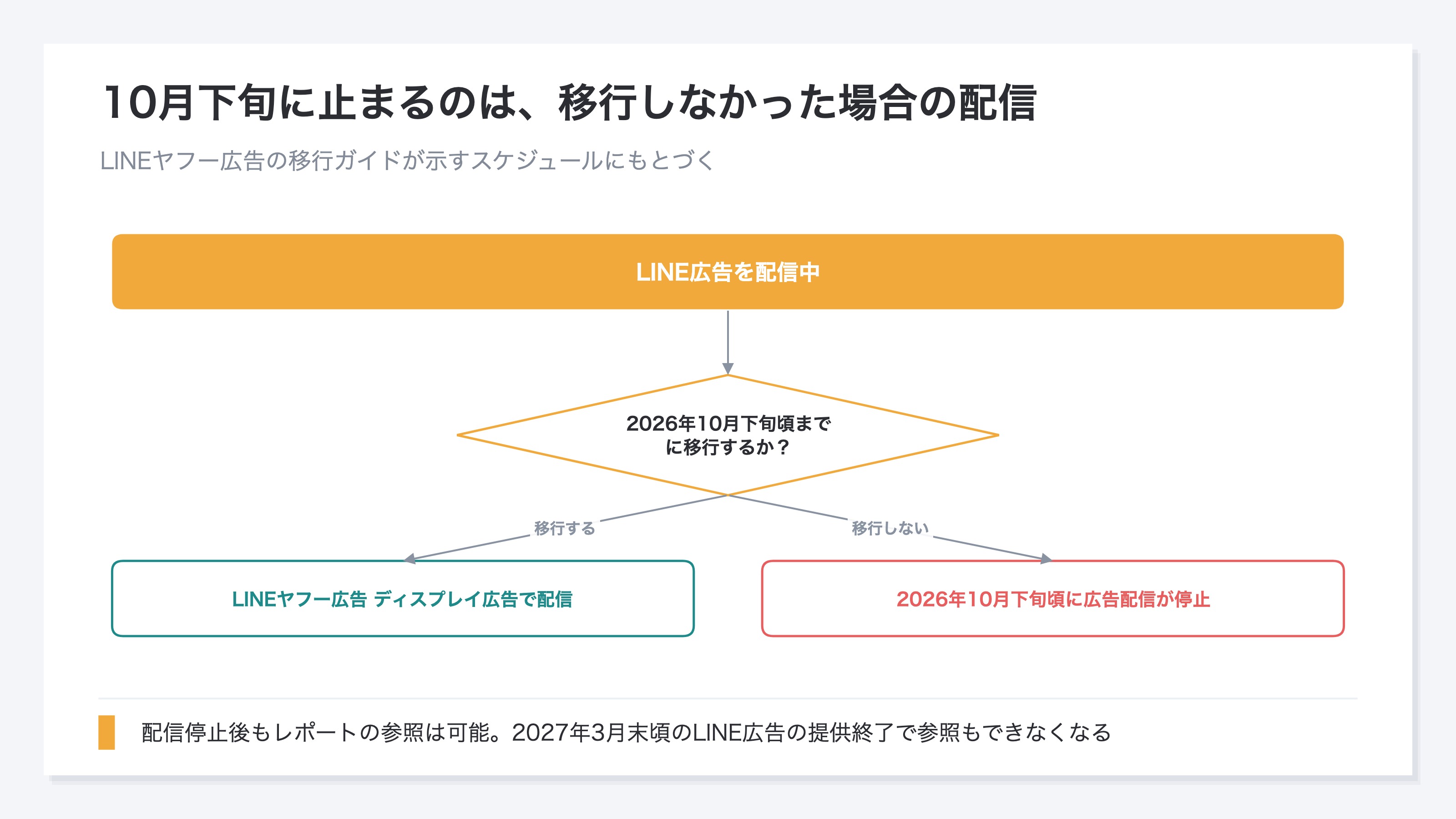 2026年10月下旬頃までに移行するかで分かれる流れ図。移行すればLINEヤフー広告 ディスプレイ広告での配信となり、移行しなければ10月下旬頃に広告配信が停止する