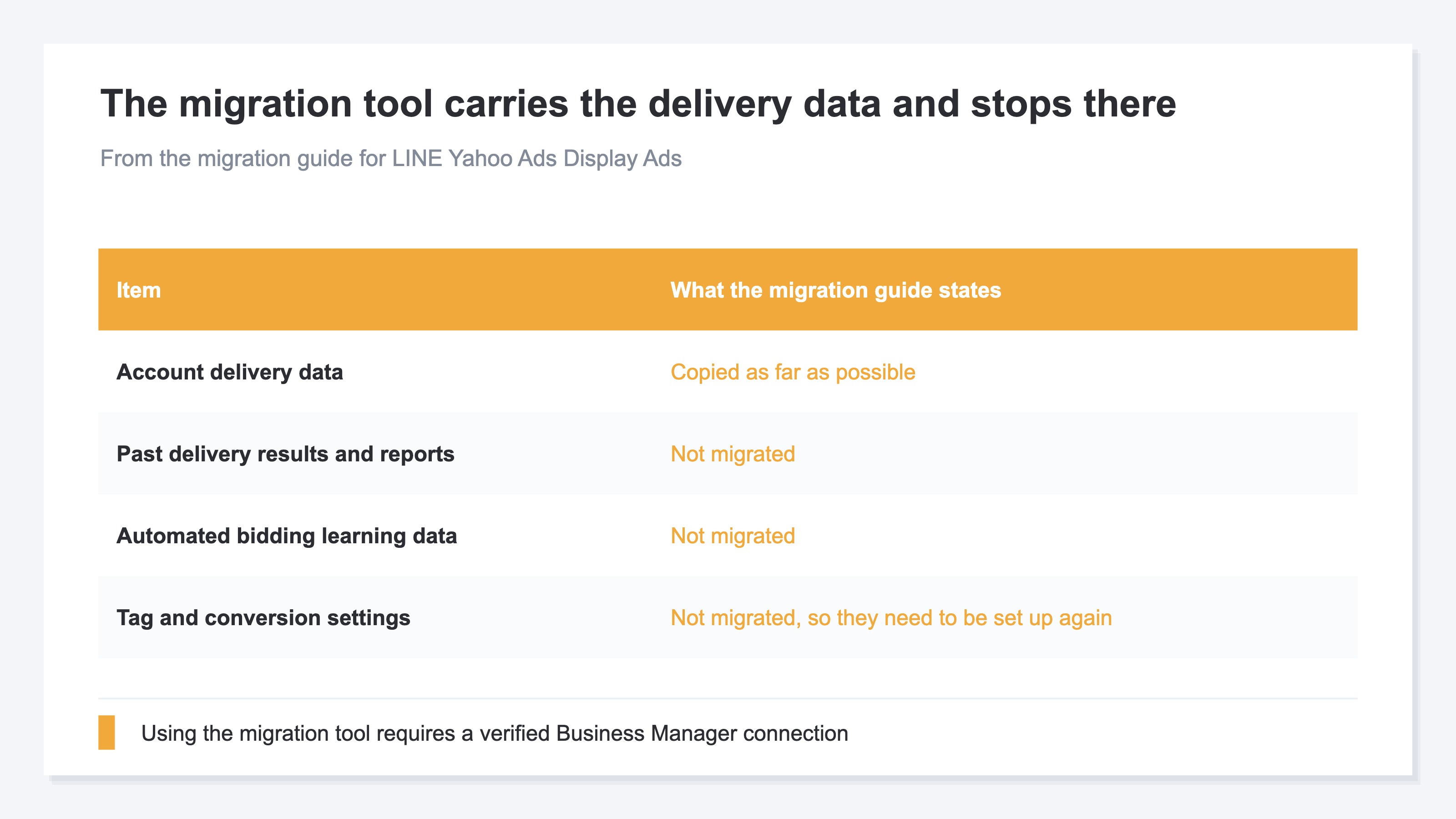 A table of how each item is handled by the migration tool. Delivery data is copied as far as possible, while past delivery results and reports, automated bidding learning data, and tag and conversion settings are not migrated