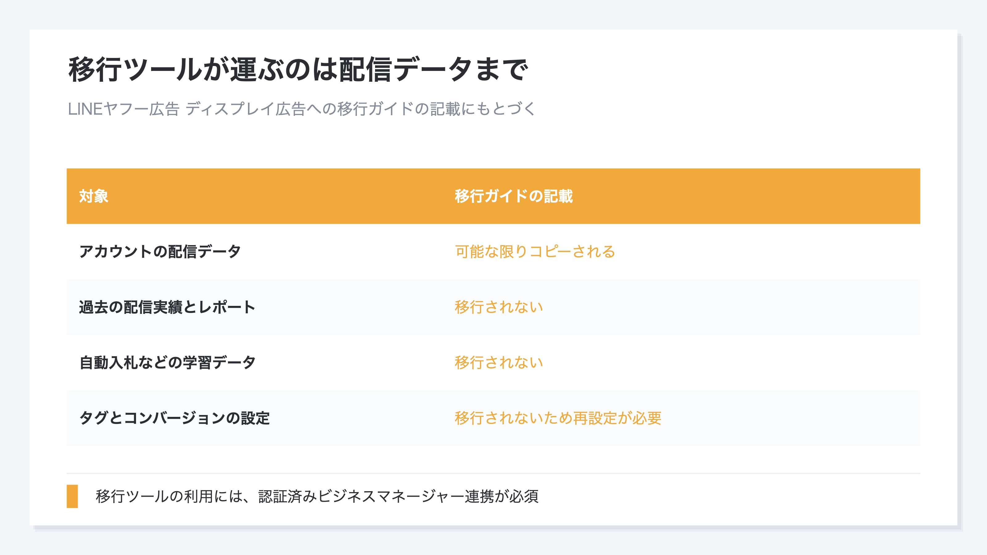 移行ツールでの扱いを対象ごとに整理した表。配信データは可能な限りコピーされる一方、過去の配信実績とレポート、自動入札などの学習データ、タグとコンバージョンの設定は移行されない