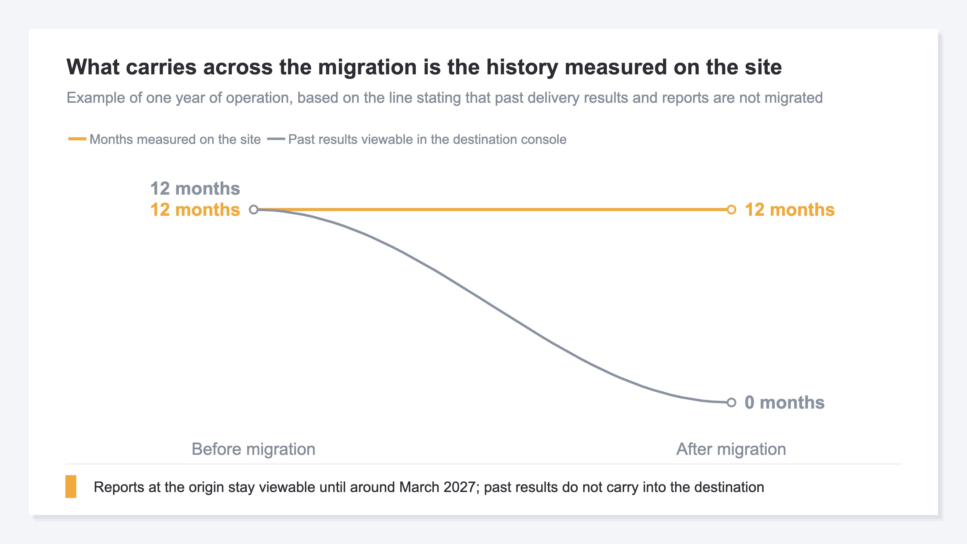A slope chart comparing the months of past results available before and after the migration. After one year of operation, the months measured on the site stay at twelve, while the destination console holds zero