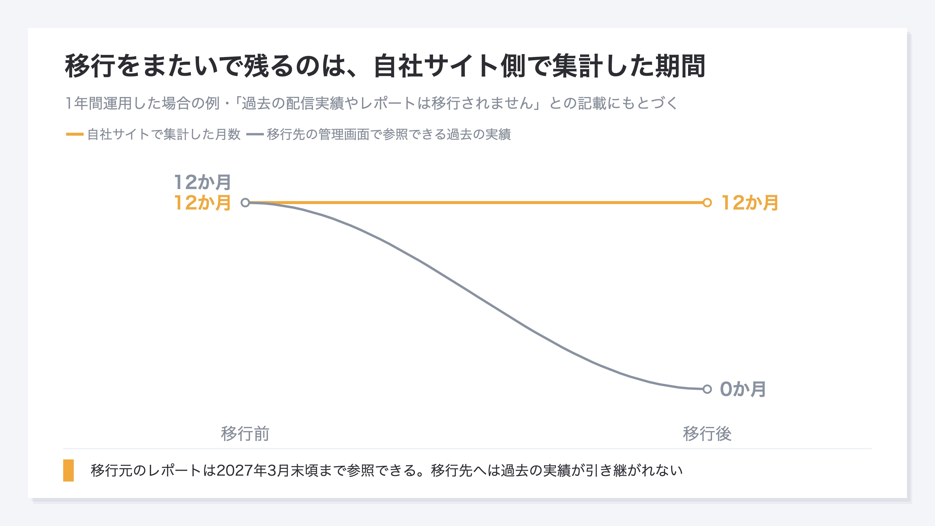 参照できる過去の実績の月数を移行前後で対比したスロープ図。1年間運用した場合、自社サイトで集計した月数は移行後も12か月のまま残り、移行先の管理画面では0か月になる