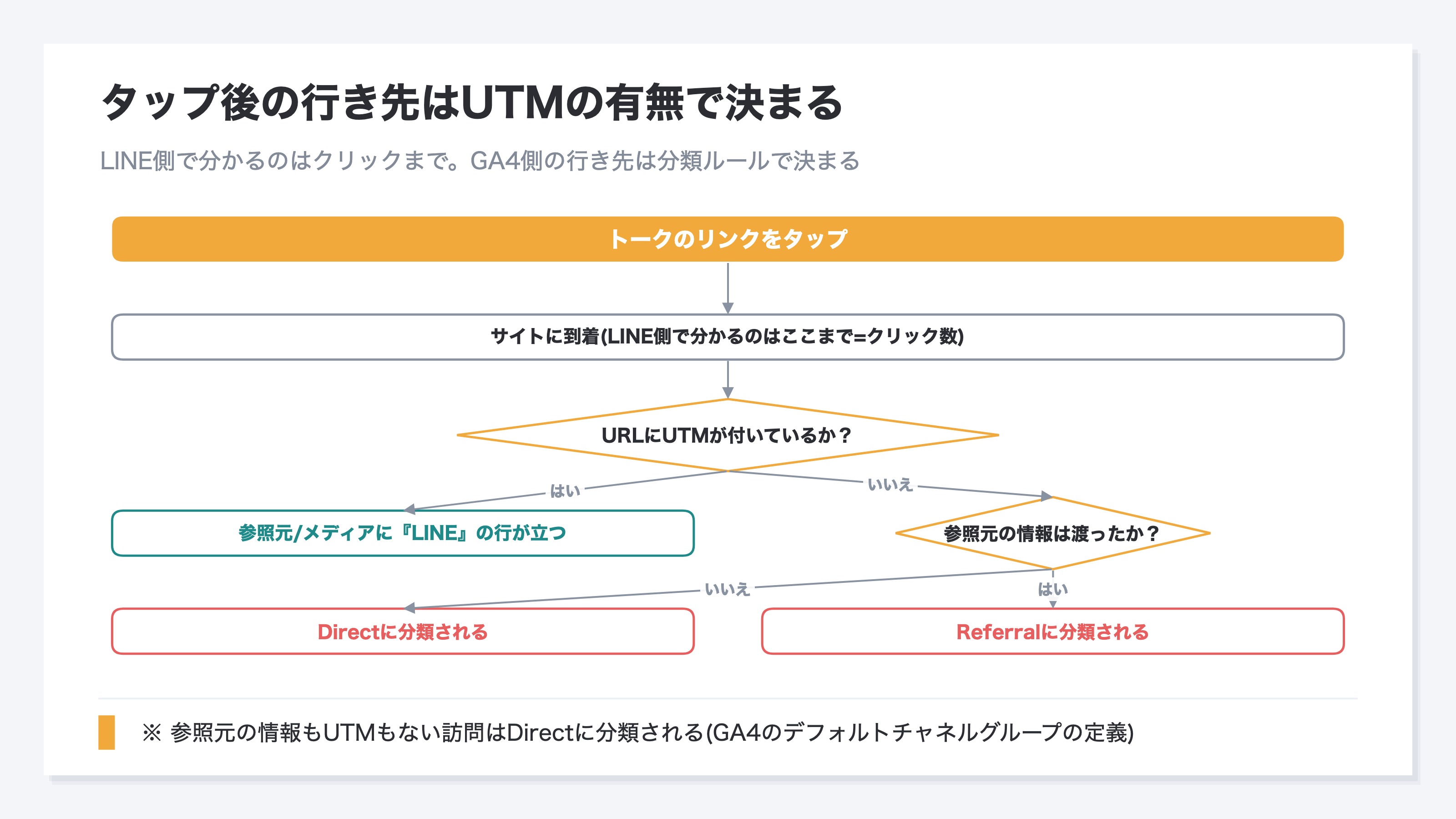 タップ後の行き先はUTMの有無で決まる。UTMが付いていればその指定どおりのチャネルに分類され、付いていなければ参照元の有無に応じてReferralかDirectに分類される。説明用のイメージ