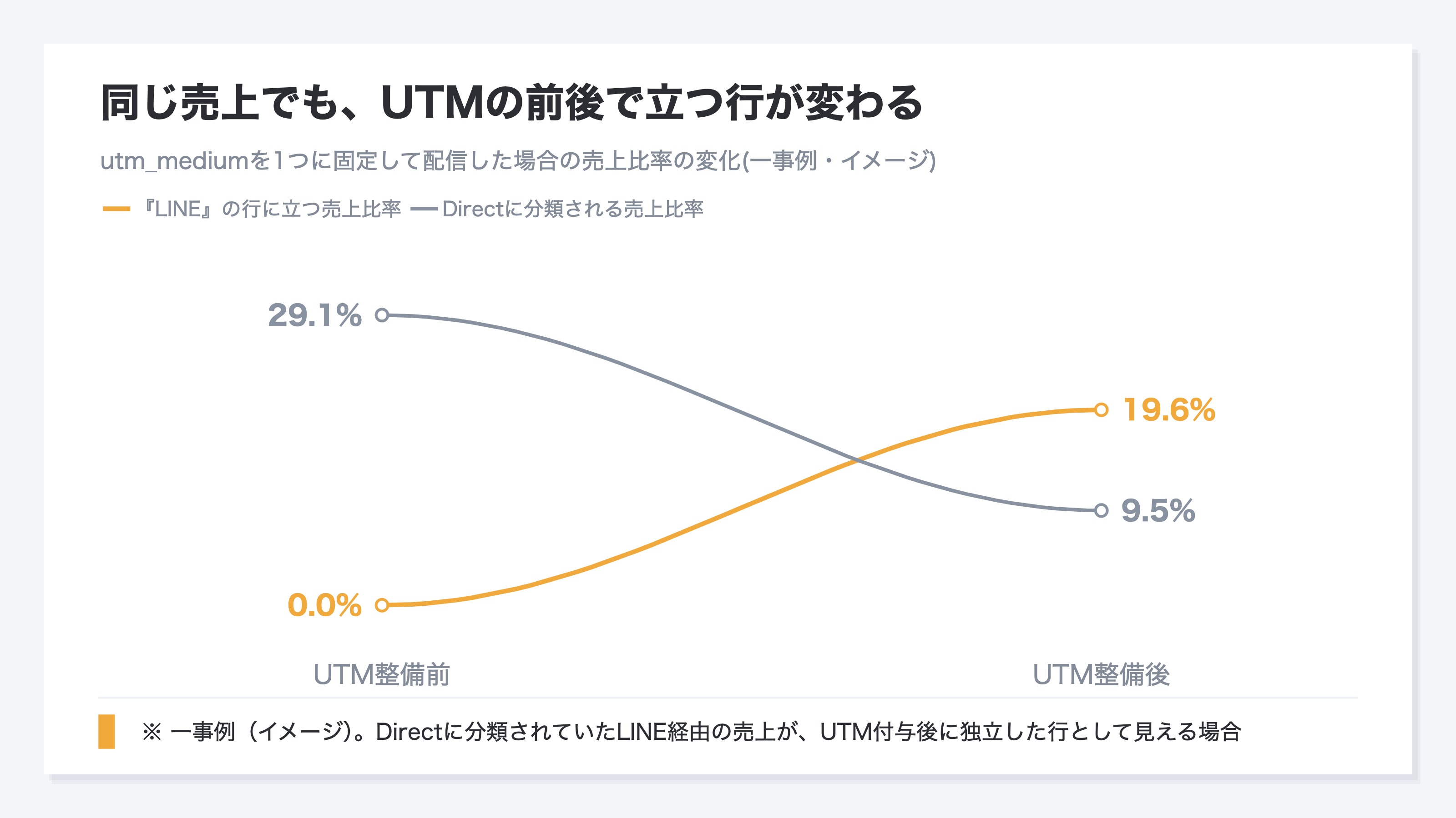 同じ売上でも、UTMの前後で立つ行が変わる。UTM整備前はLINE経由の売上比率が0でDirectが29.1%だったが、整備後はLINEの行に19.6%が立ちDirectは9.5%まで下がる。説明用のイメージ