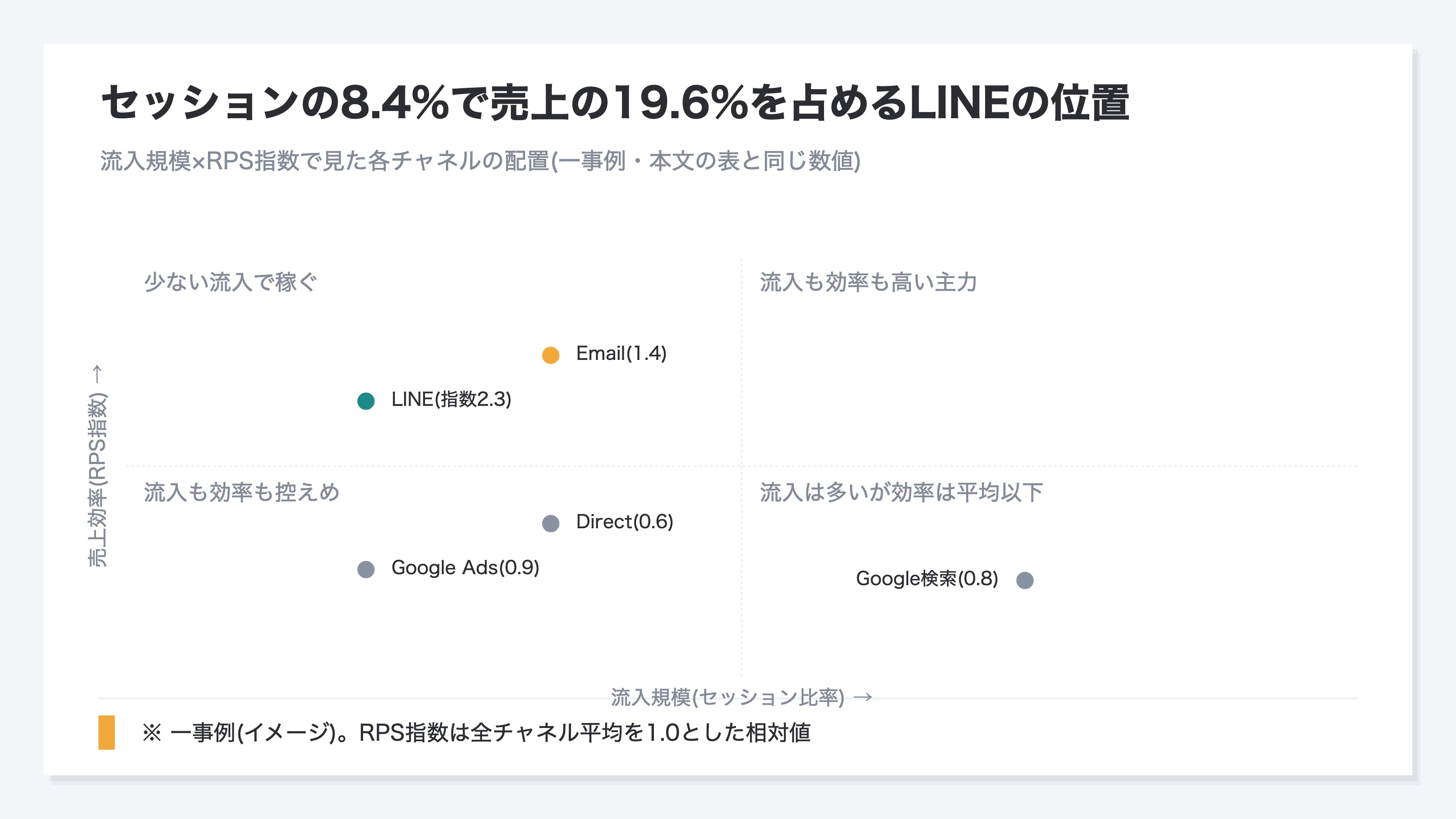 流入規模とRPS指数で見た各チャネルの位置。LINEはセッションの8.4%にとどまるが売上では19.6%を占め、RPS指数は全チャネル平均を1.0としたとき2.3で最も高い。説明用のイメージ