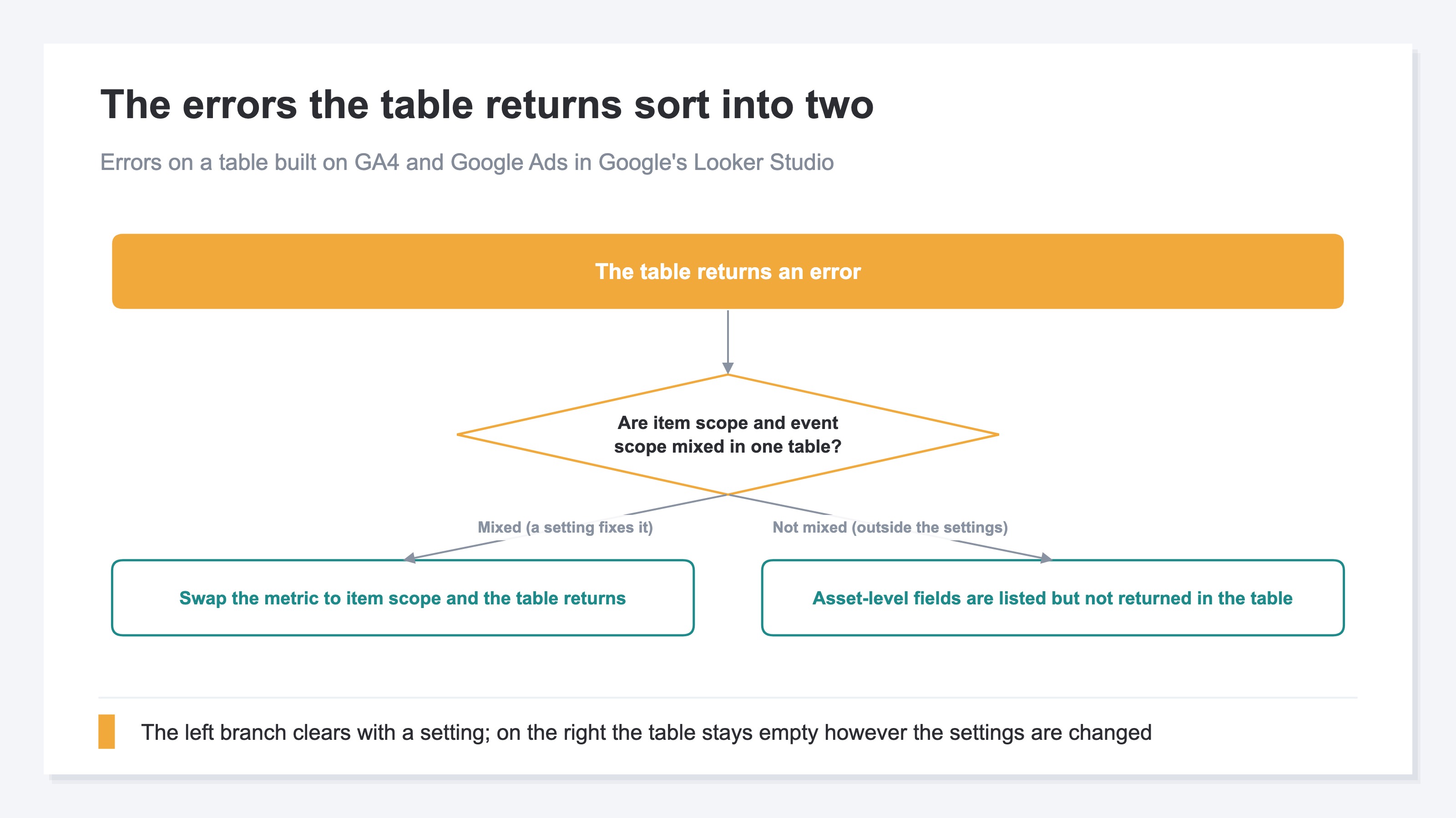 (A two-way decision flow for an error returned by a table in Google's Looker Studio. If item scope and event scope are mixed, swapping the metric to item scope brings the table back. If they are not mixed, asset-level fields are listed but not returned in the table. Illustrative.)