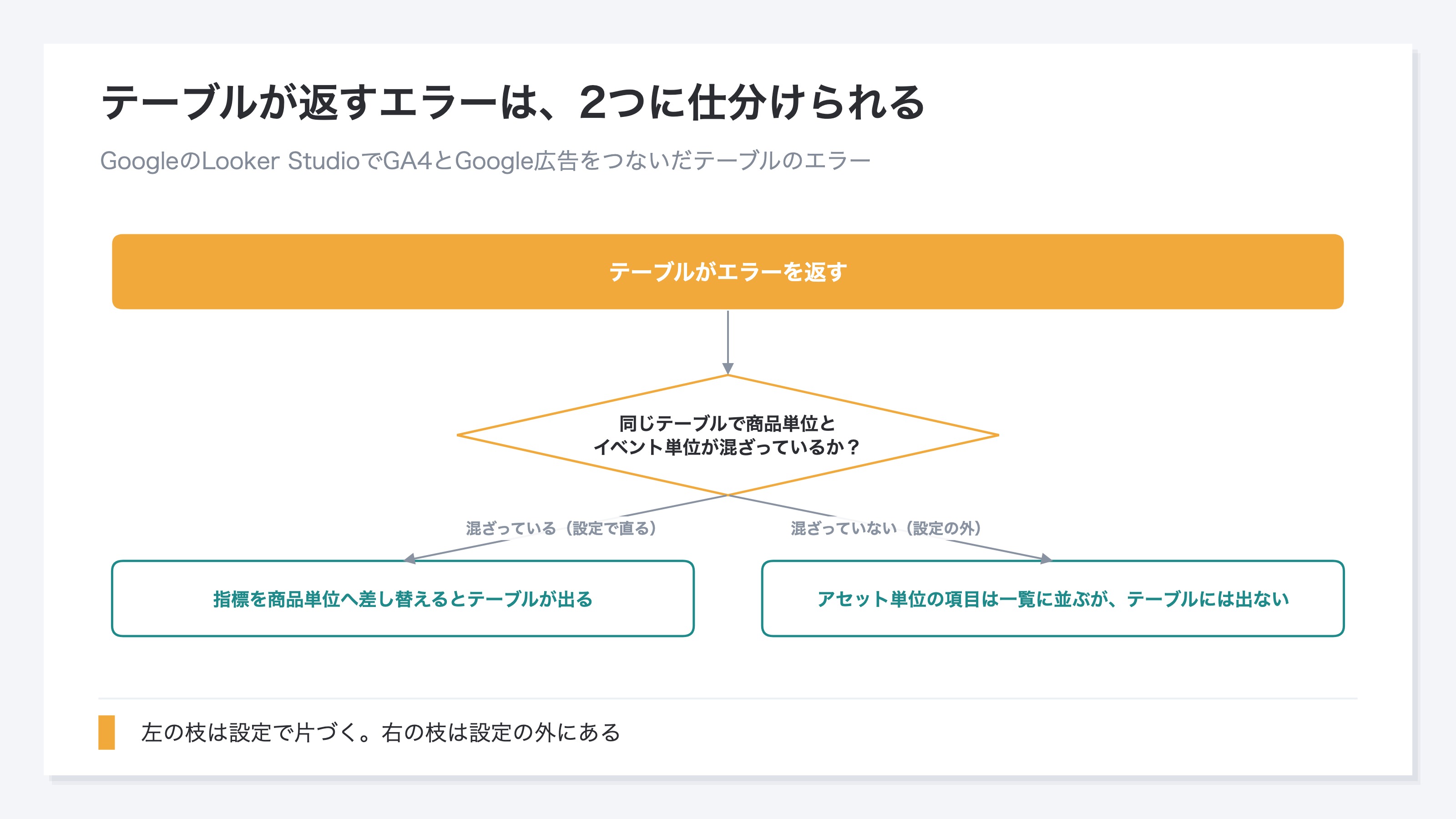 (GoogleのLooker Studioのテーブルがエラーを返したときの2分岐図。混ざっていれば指標を商品単位へ差し替えるとテーブルが出る。混ざっていなければ、アセット単位の項目は一覧に並ぶがテーブルには出ない側。イメージ)