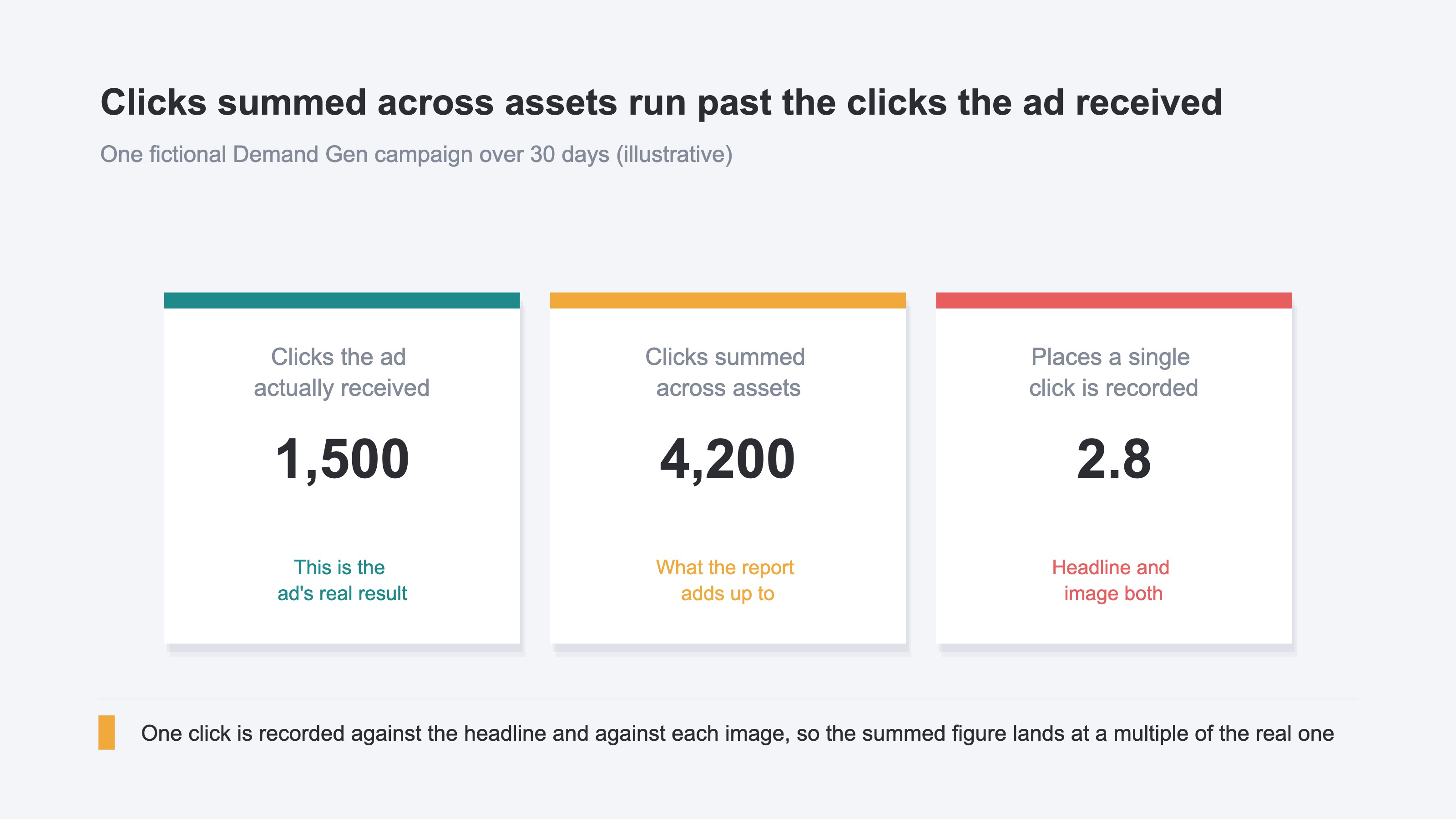(Three cards covering 30 days of one fictional Demand Gen campaign. Clicks the ad actually received: 1,500. Clicks summed across assets: 4,200. Places a single click is recorded: 2.8. Illustrative.)