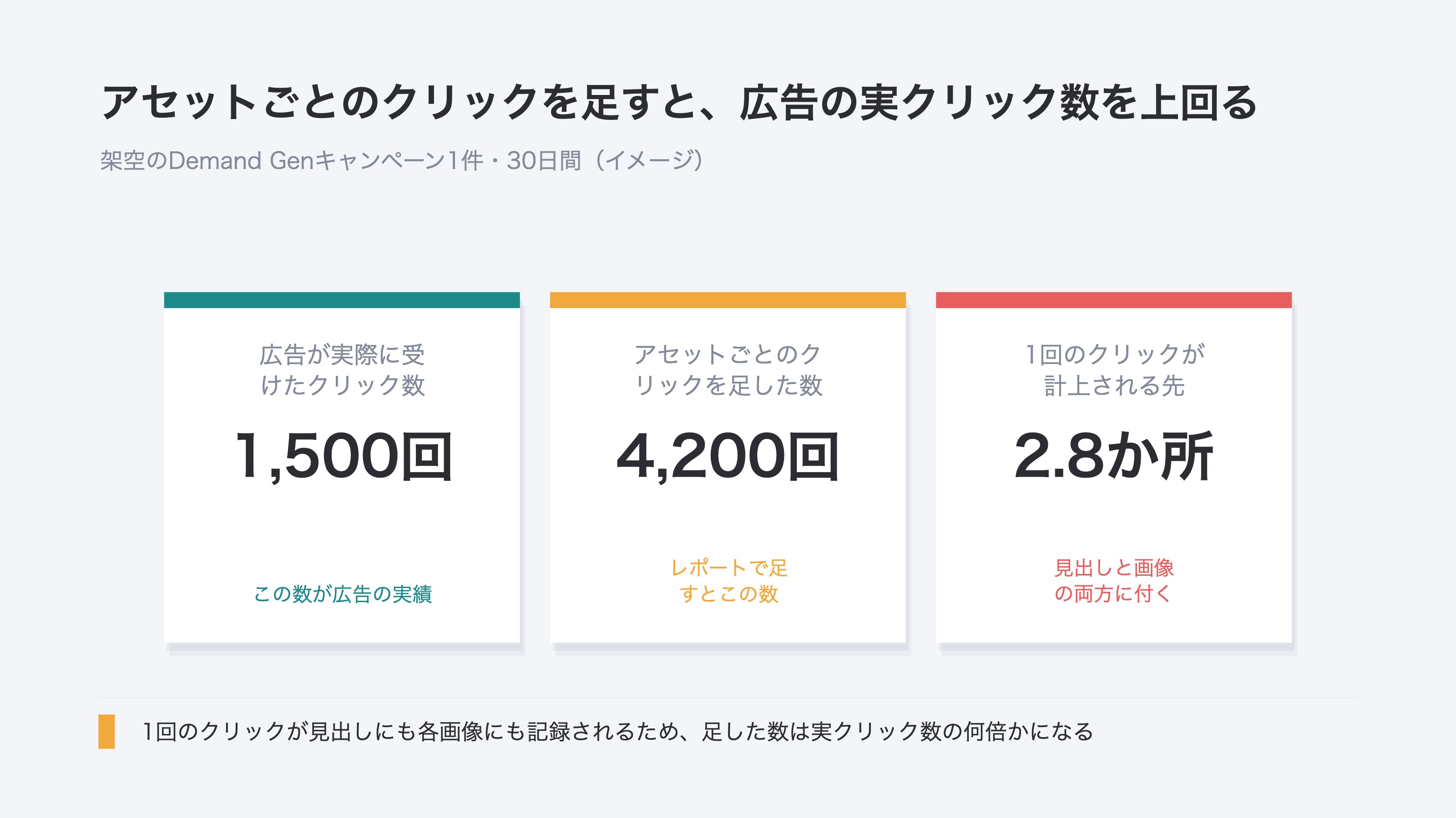 (架空のDemand Genキャンペーン1件の30日間を3枚のカードで示した図。広告が実際に受けたクリック数1,500回、アセットごとのクリックを足した数4,200回、1回のクリックが計上される先2.8か所。イメージ)