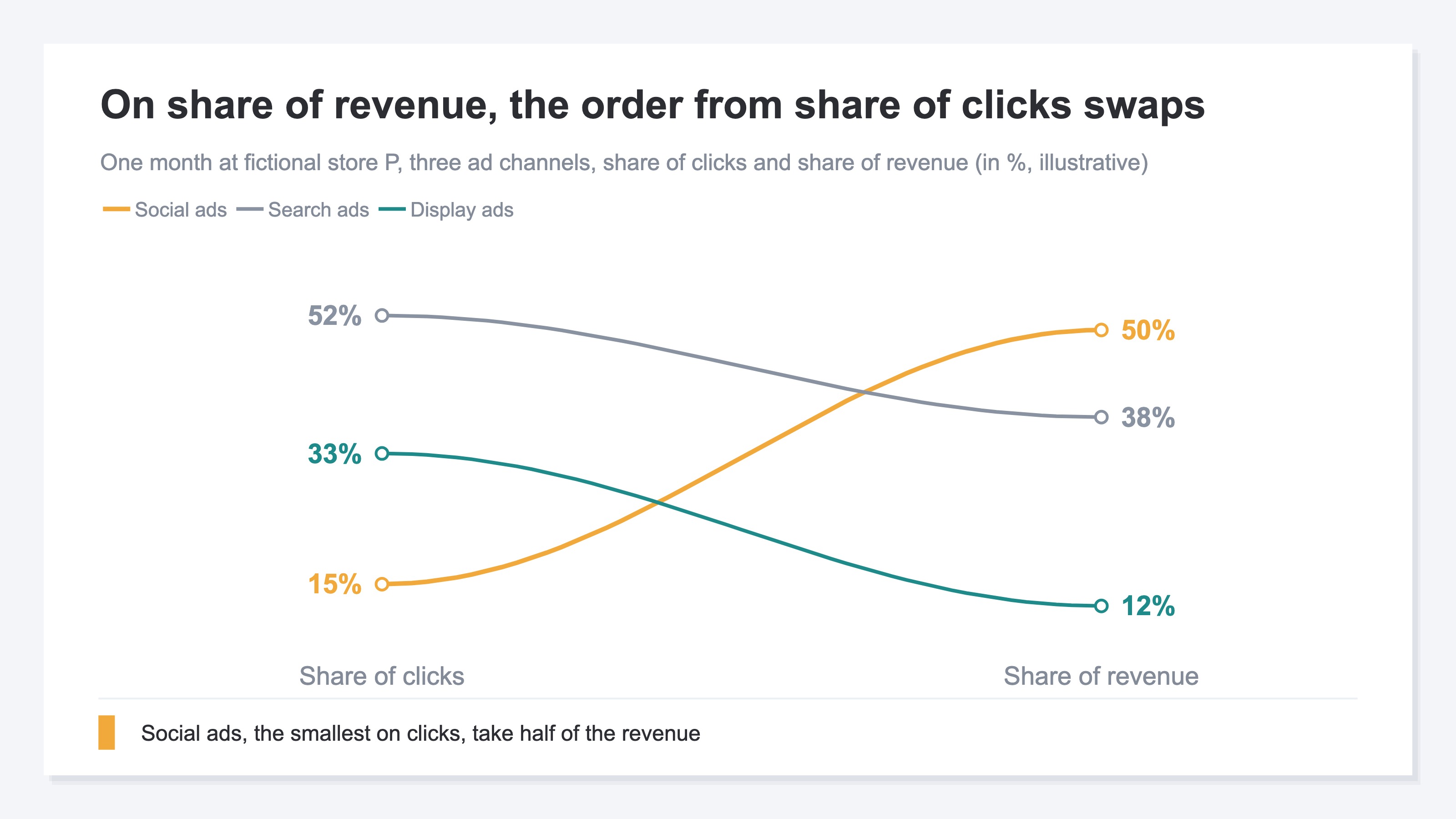 (A slope chart for three ad channels over one month at fictional store P. Share of clicks: search ads 52%, display ads 33%, social ads 15%. Share of revenue: search ads 38%, display ads 12%, social ads 50%, with the order swapping. Illustrative.)