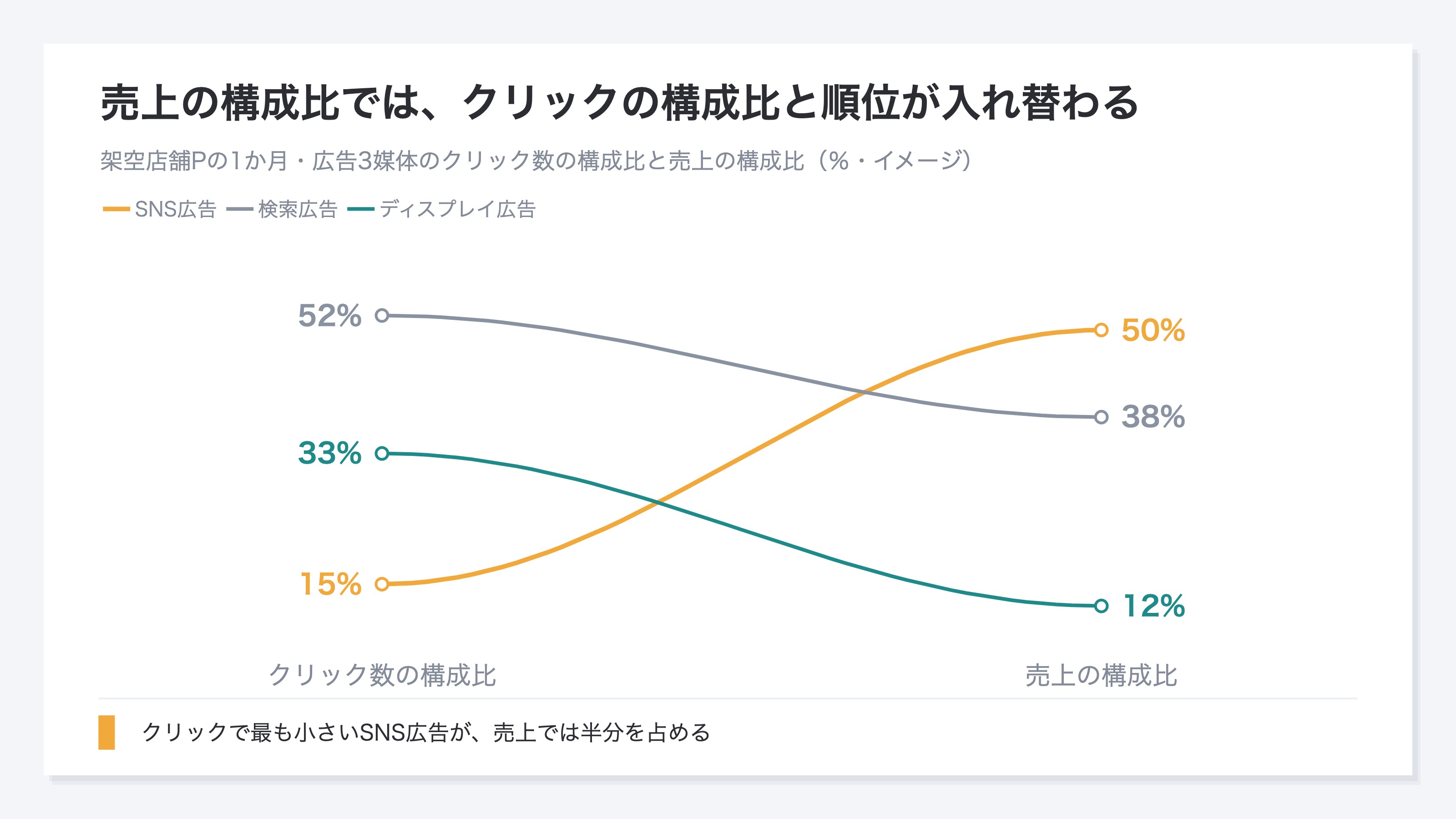 (架空店舗Pの1か月・広告3媒体のスロープ図。クリック数の構成比は検索広告52%・ディスプレイ広告33%・SNS広告15%、売上の構成比は検索広告38%・ディスプレイ広告12%・SNS広告50%で順位が入れ替わる。イメージ)