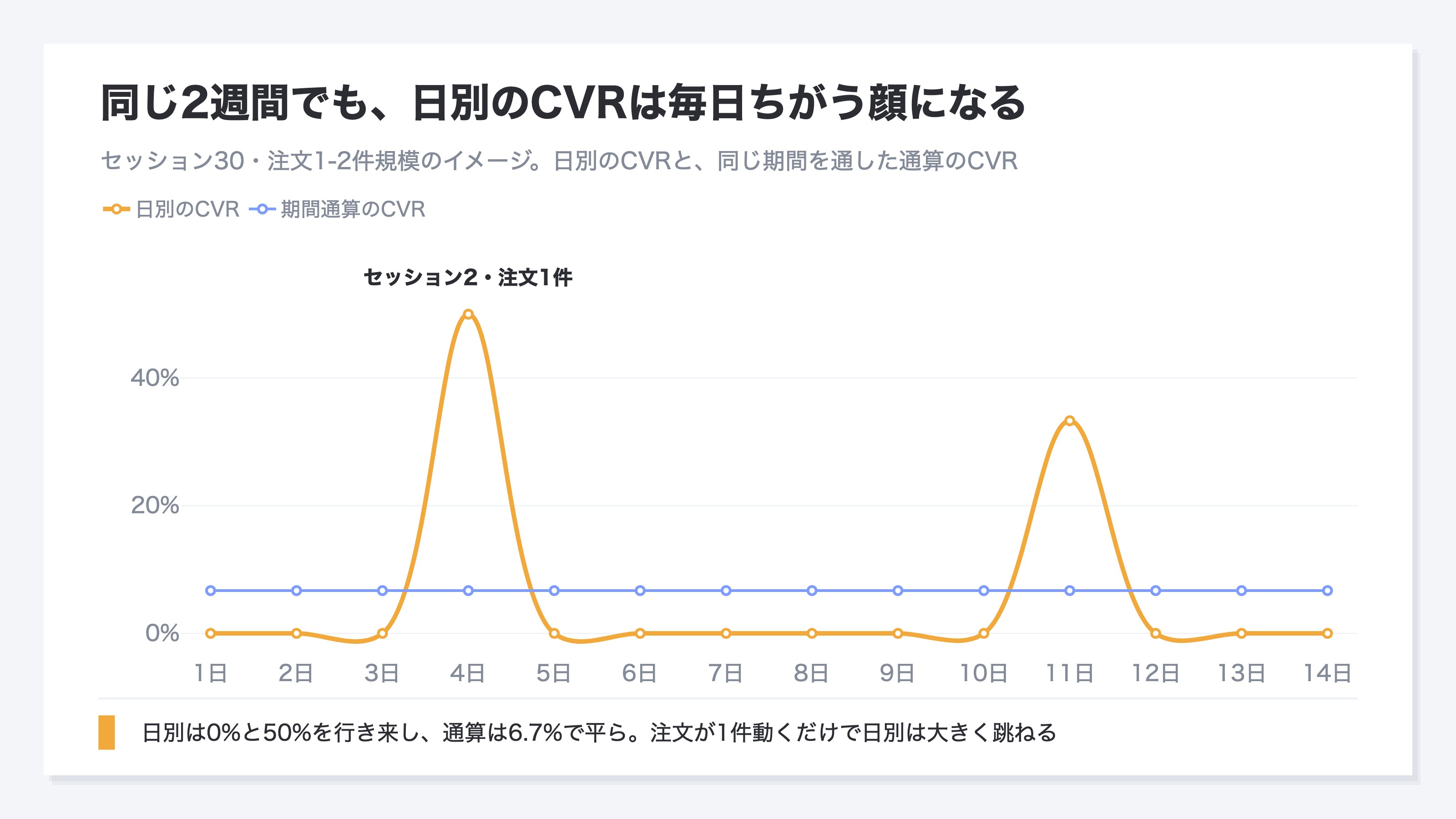 セッション30・注文1-2件規模のサイトで、日別のCVRと期間通算のCVRを14日分重ねた推移。日別は0%と50%の間を行き来する一方、期間通算は6.7%でほぼ平らのまま動かない。説明用のイメージ