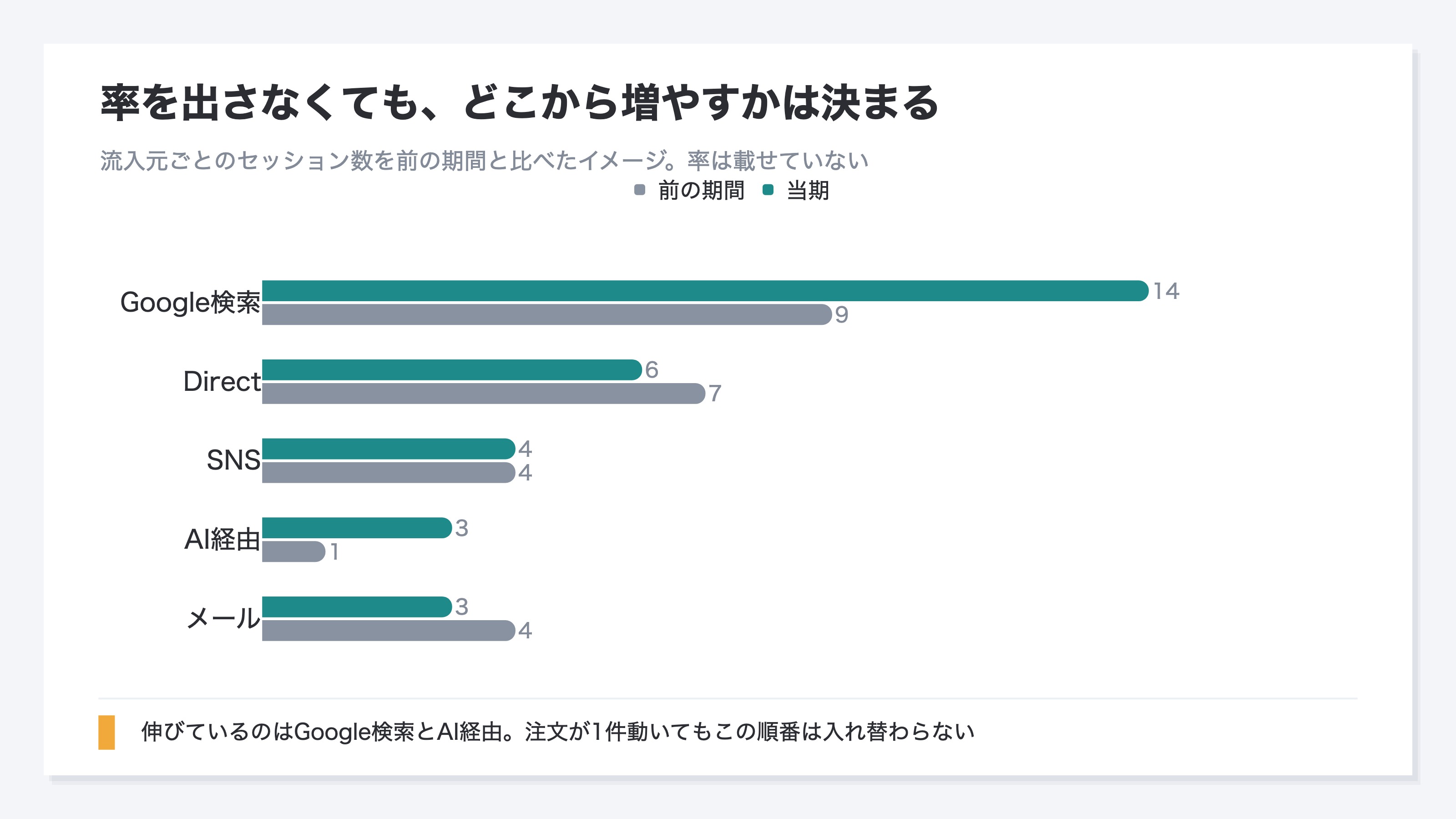 流入元5つについて、前の期間と当期のセッション数を対比した比較。Google検索とAI経由が伸び、Direct・SNS・メールはほぼ横ばいか微減。率は一切載せずセッション数だけで比べている。説明用のイメージ