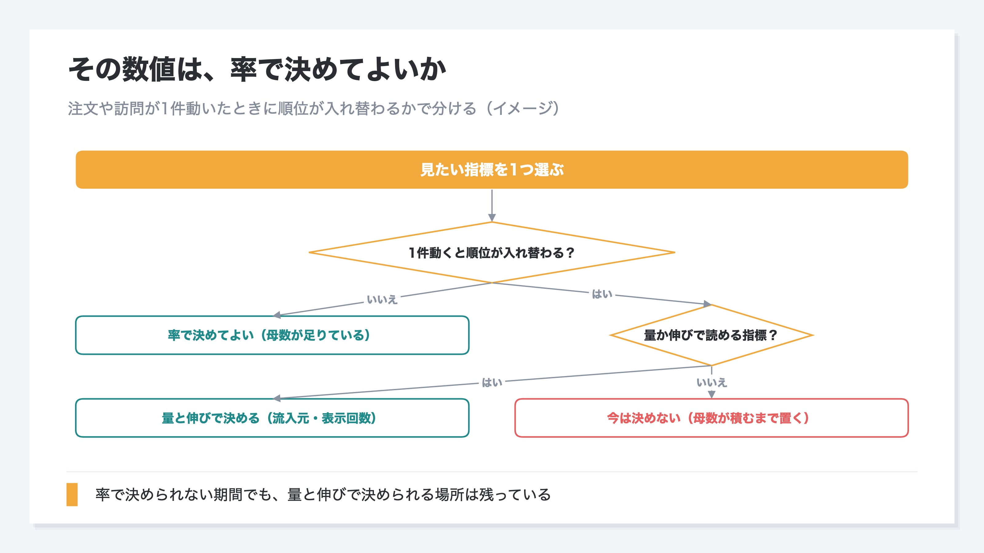 見たい指標を1つ選び、注文や訪問が1件動いたときに順位が入れ替わるかで分岐する判断フロー。入れ替わらないなら率で決めてよい、入れ替わるなら量と伸びで決める、量でも伸びでも読めないものは今は決めない、の3つの出口に分かれる。説明用のイメージ