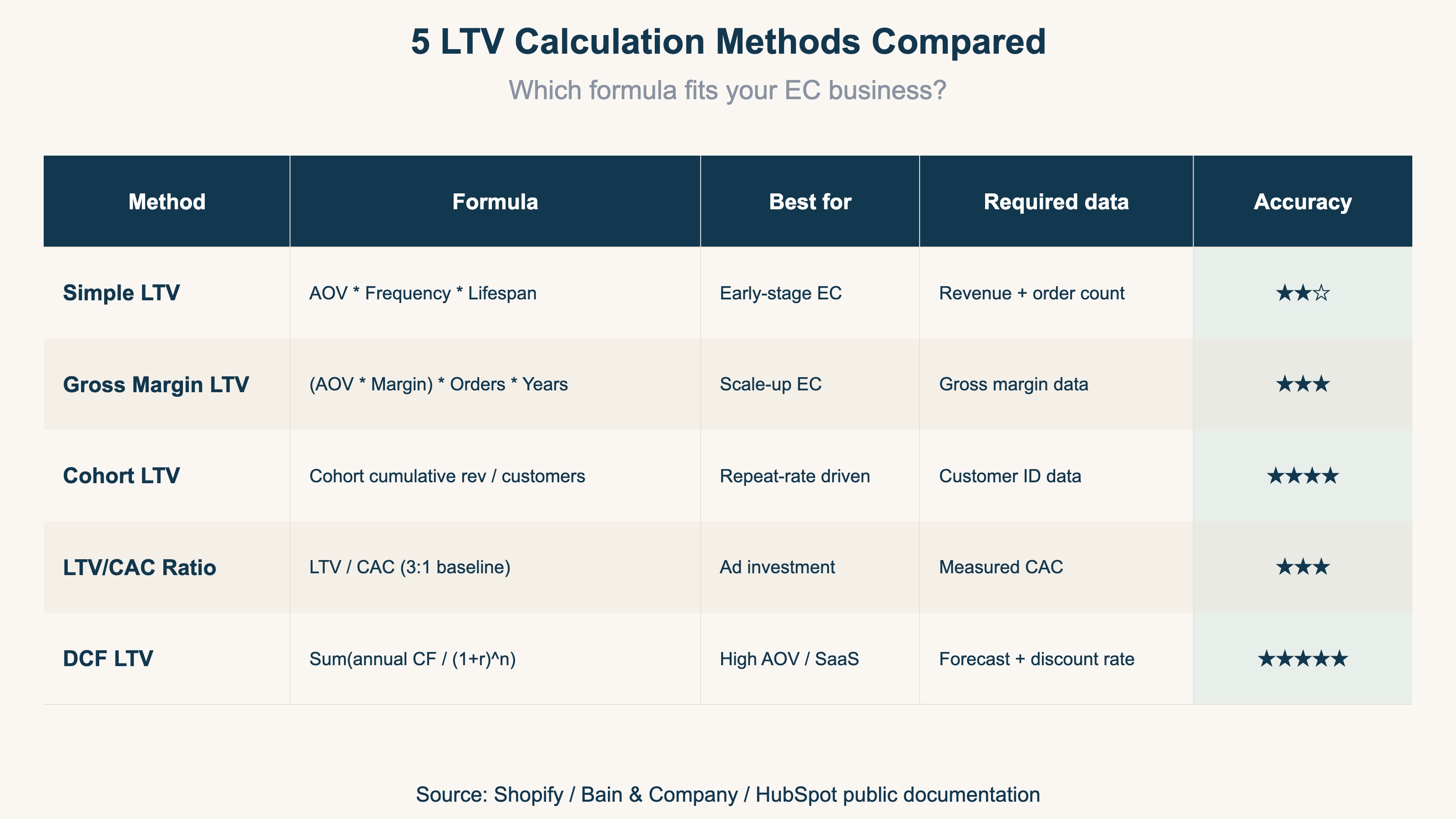 5 LTV Calculation Methods Comparison