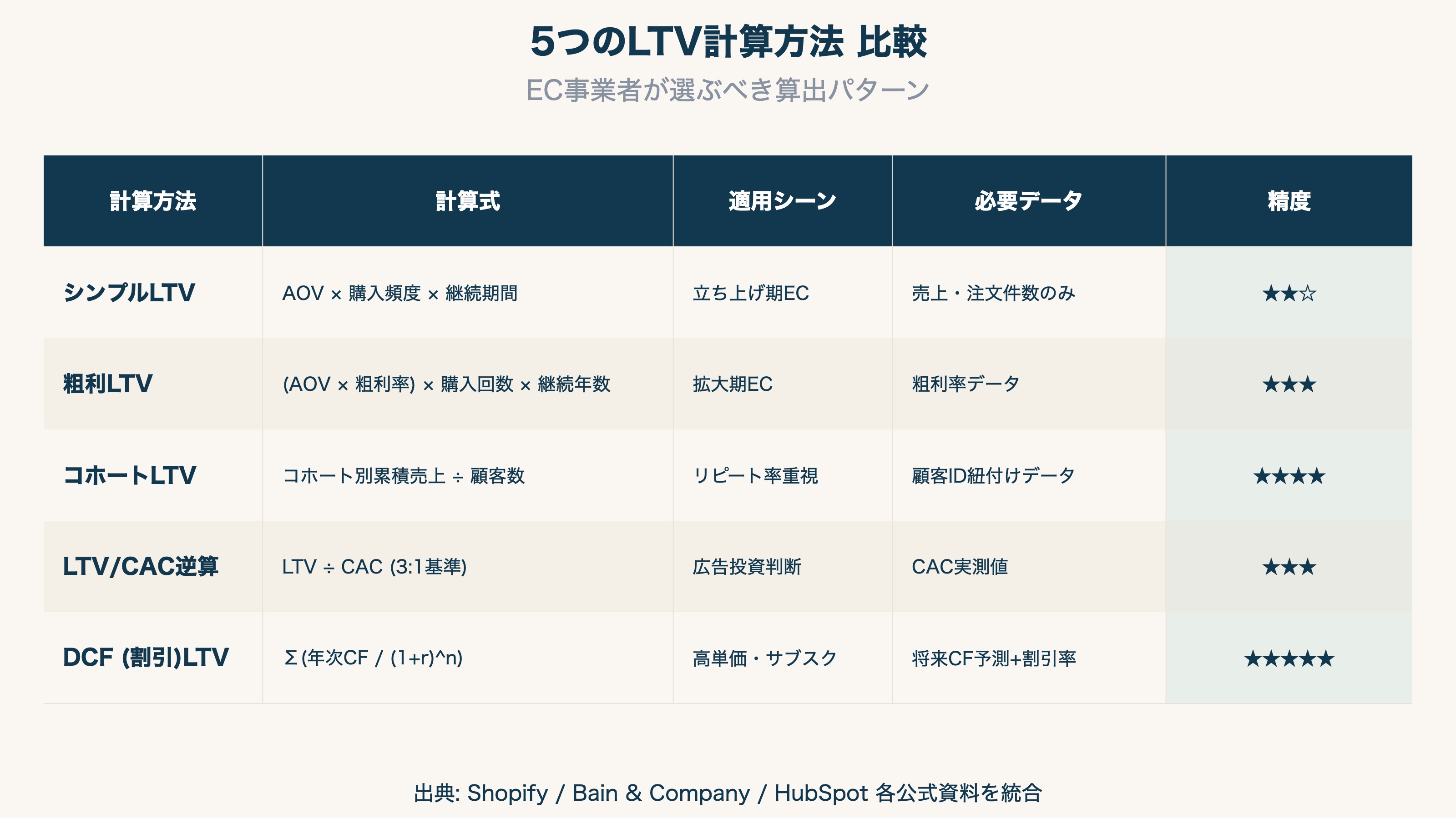 5つのLTV計算方法 比較表