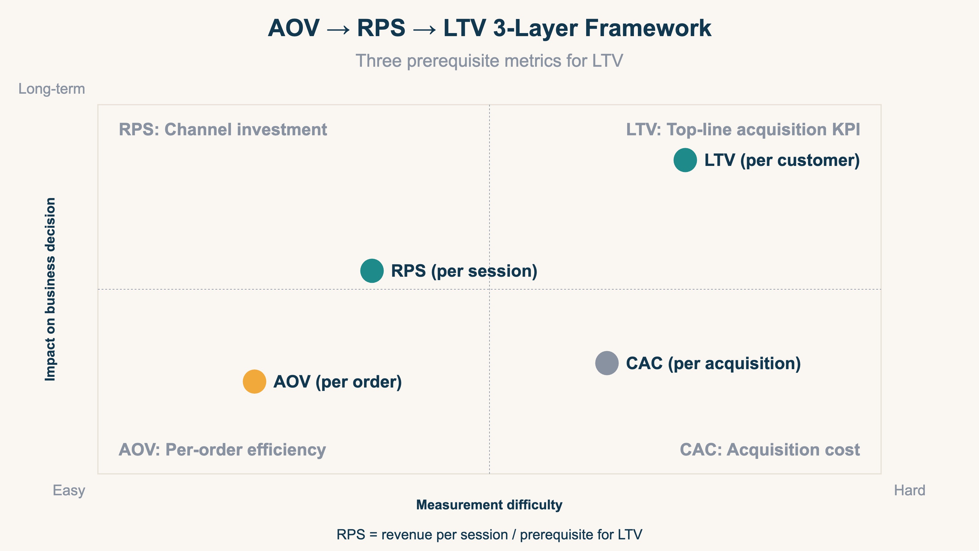 AOV → RPS → LTV three-tier framework