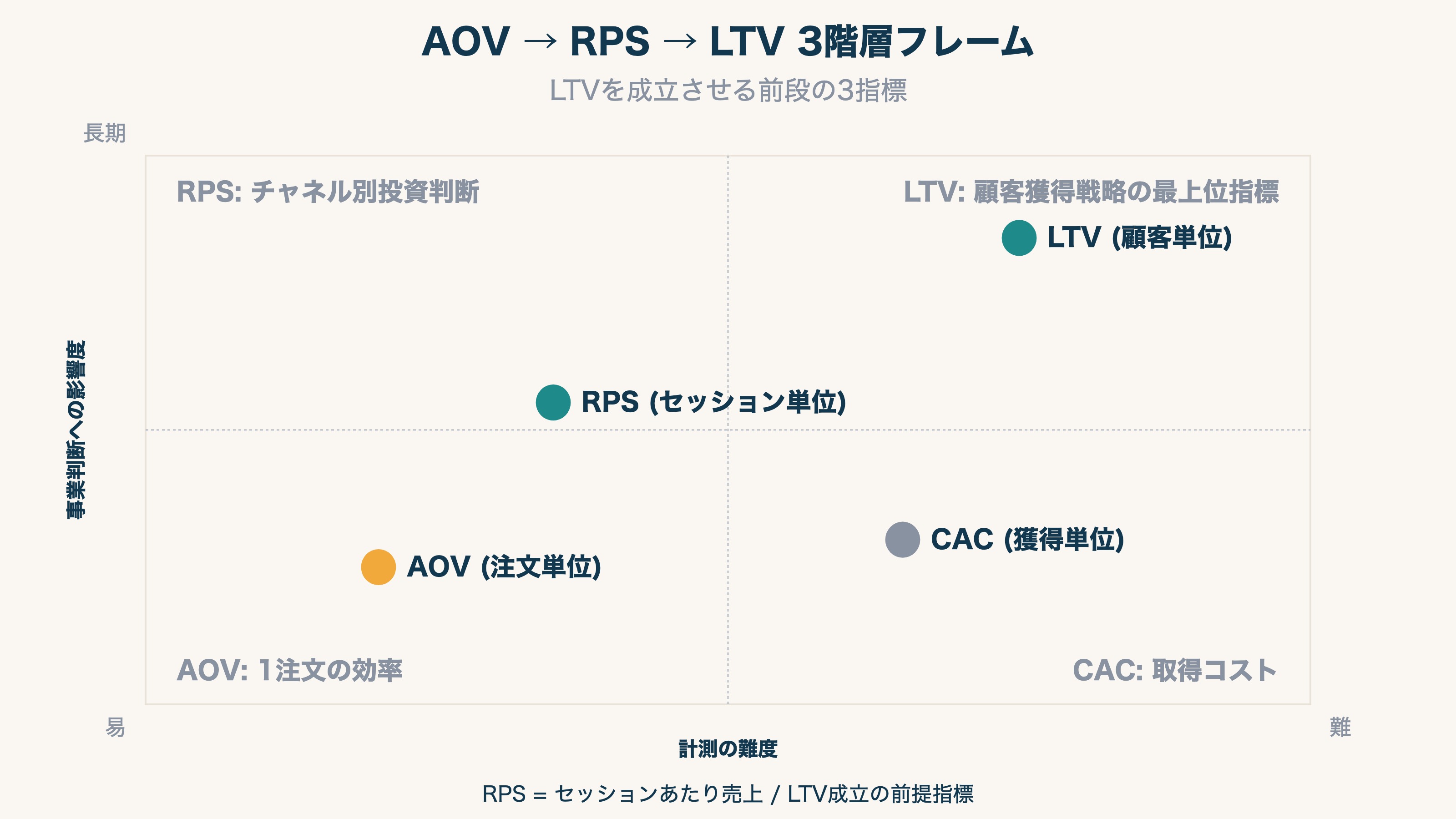 AOV → RPS → LTV 3階層フレーム