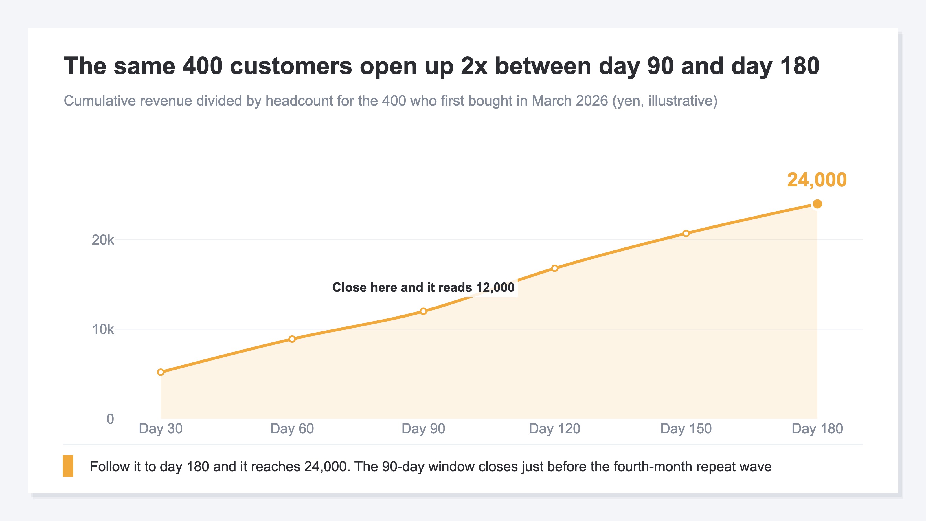 (Line chart of cumulative revenue per customer for the 400 who first bought in March 2026, tracked from 30 to 180 days. 12,000 yen at 90 days and 24,000 yen at 180 days, with a repeat-purchase wave in the fourth month. Illustrative.)