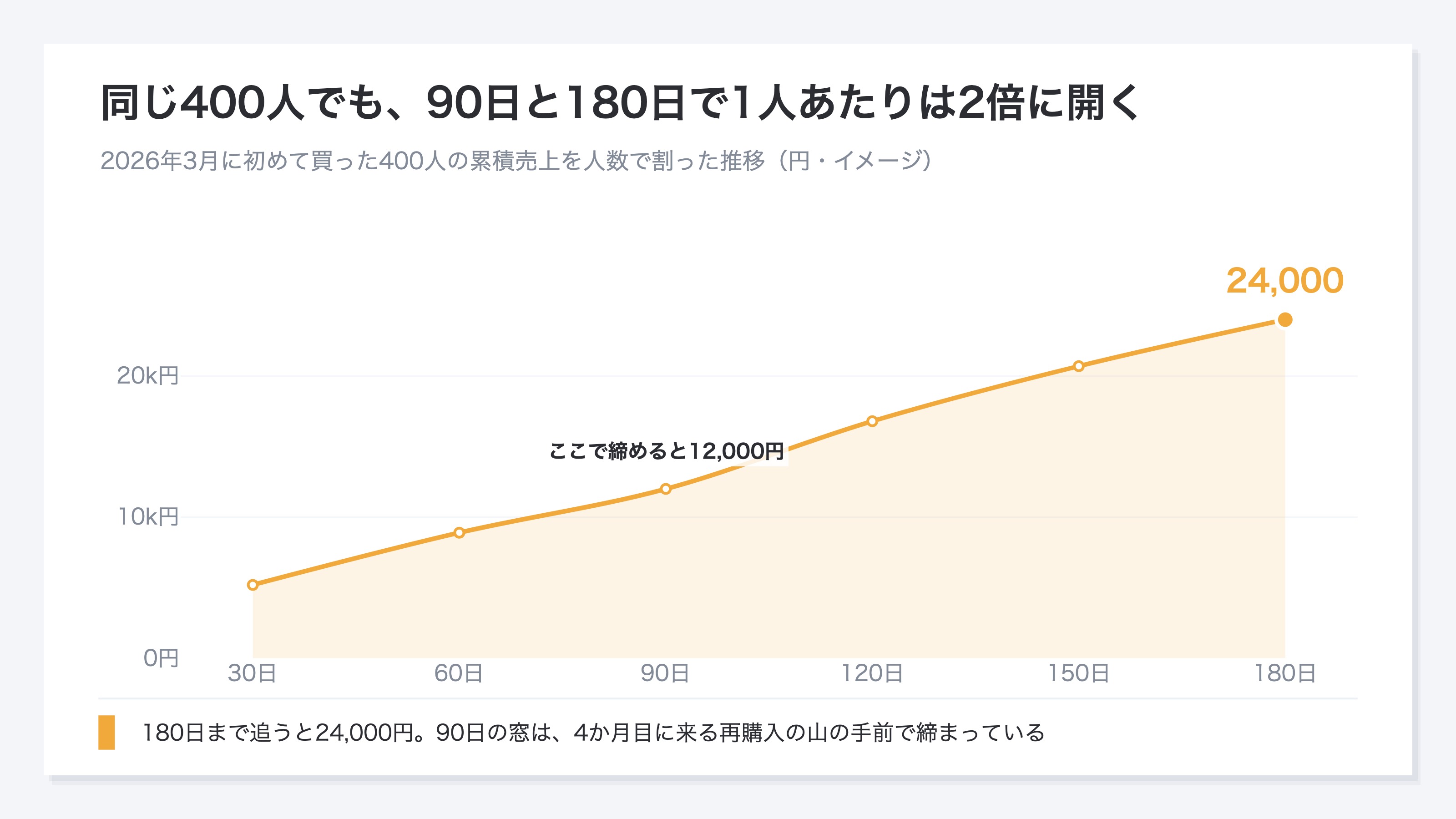(2026年3月に初めて買った400人の1人あたり累積売上を30日から180日まで追った折れ線。90日で12,000円、180日で24,000円。4か月目に再購入の山がある。イメージ)
