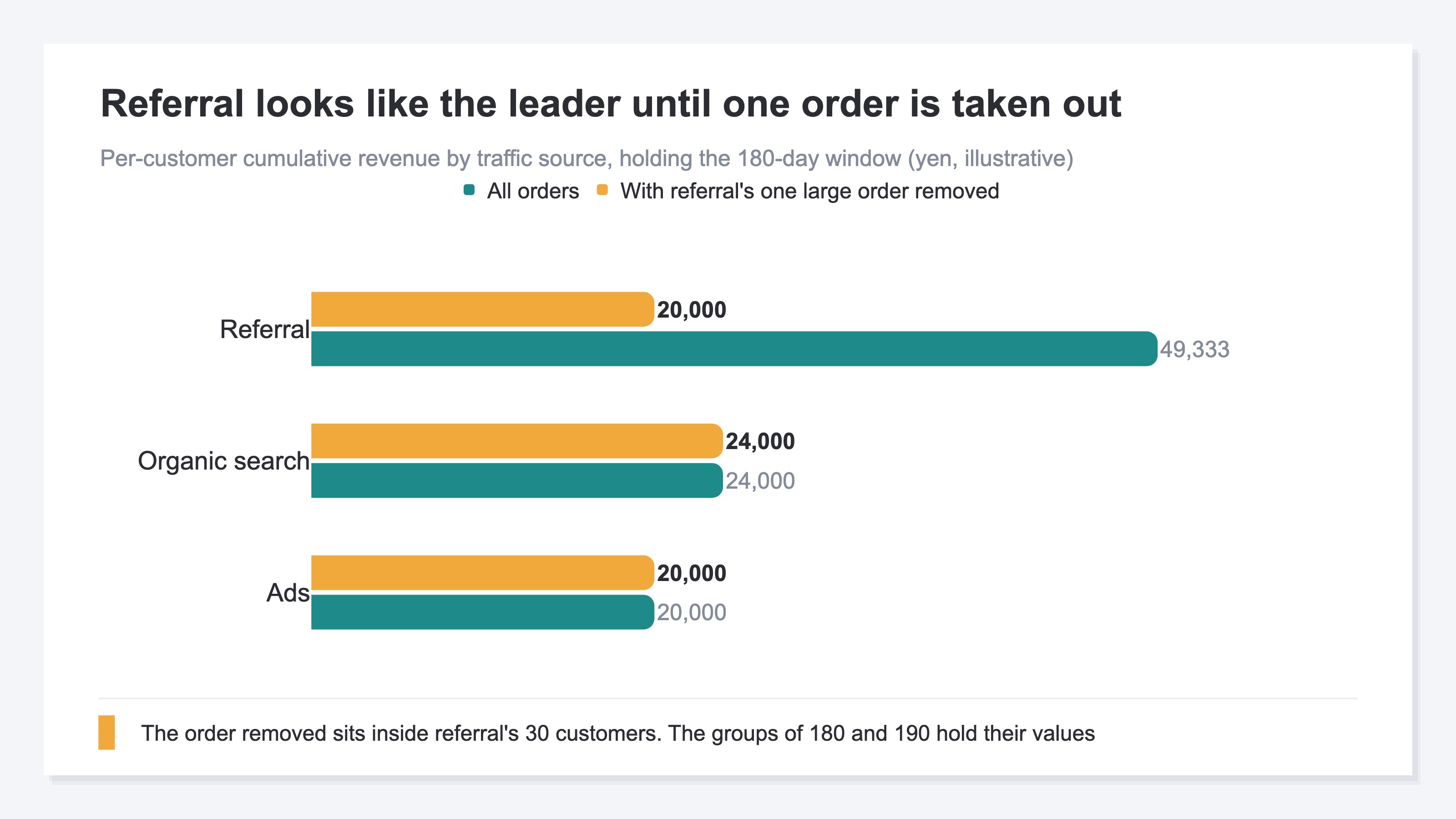 (Bar chart comparing per-customer cumulative revenue by traffic source in two series: all orders, and with referral's one large order removed. Organic search 24,000 yen, ads 20,000 yen, referral from 49,333 yen down to 20,000 yen. Illustrative.)