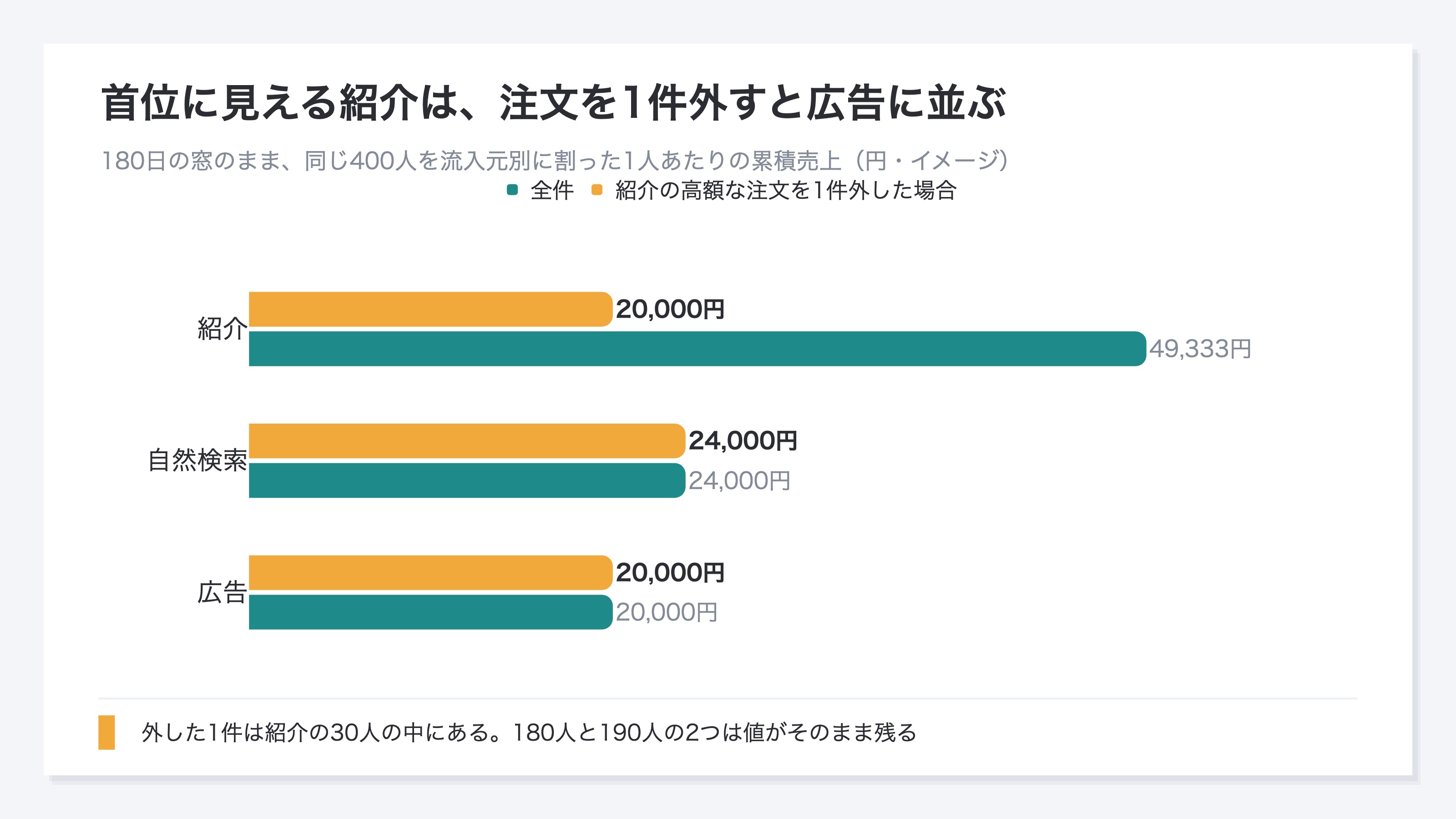 (流入元別の1人あたり累積売上を全件と紹介の高額注文1件を外した場合の2系列で比べた棒グラフ。自然検索24,000円、広告20,000円、紹介は49,333円から20,000円へ。イメージ)
