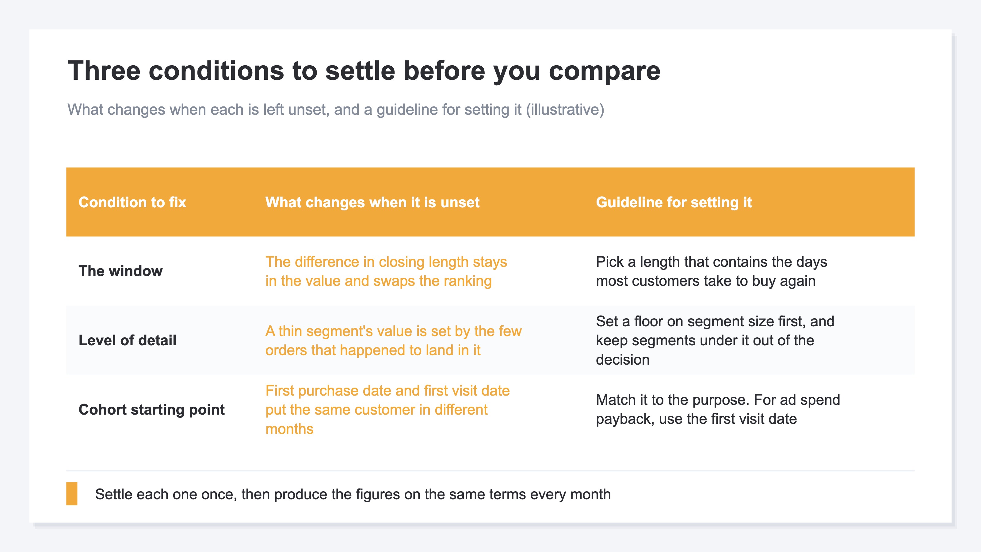 (Table listing the three conditions to fix, with what happens when each is left unset and a guideline for setting it. Three rows: the window, the level of detail, and the cohort's starting point. Illustrative.)