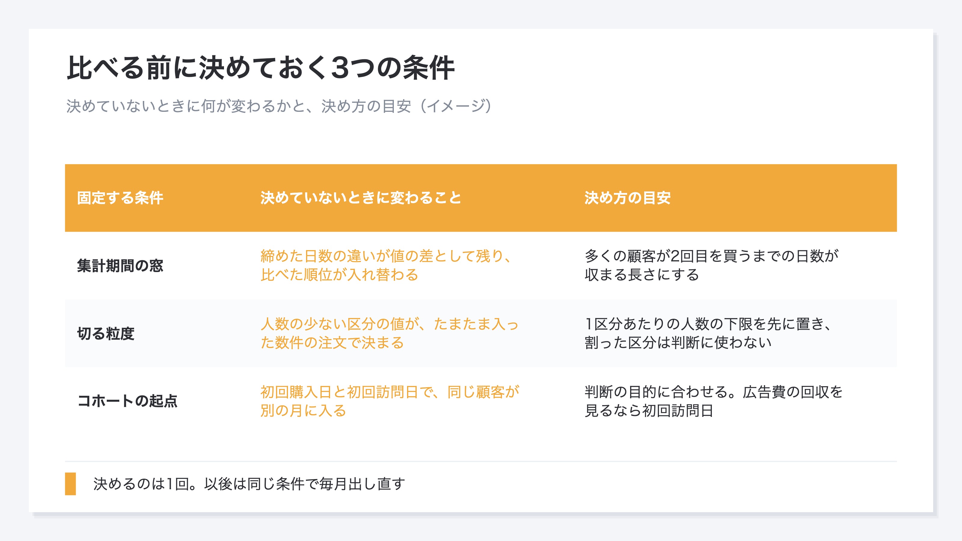 (固定する3条件を、決めていないときに起きることと決め方の目安で並べた表。集計期間の窓・切る粒度・コホートの起点の3行。イメージ)