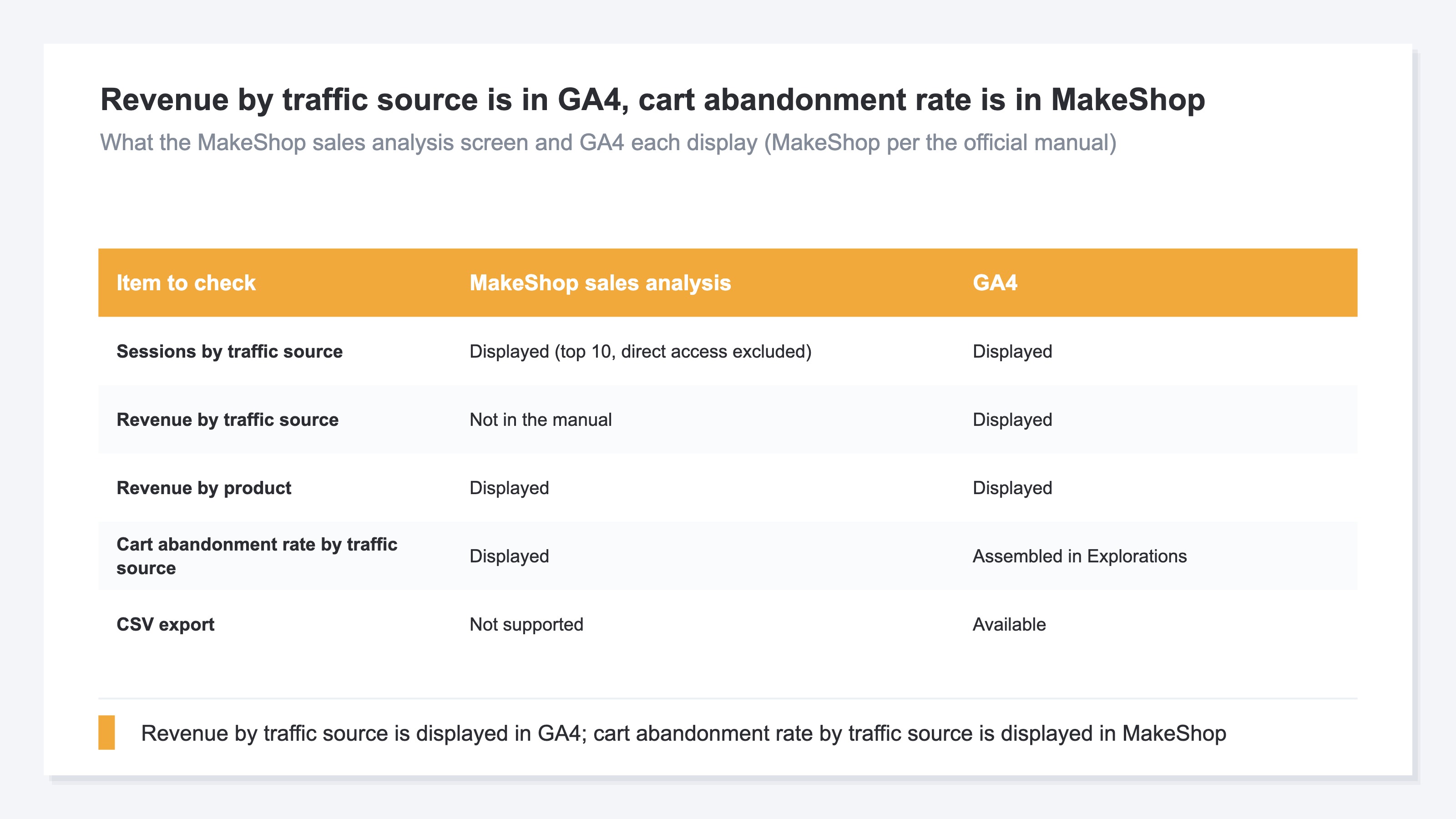 A table matching the MakeShop sales analysis screen against GA4 across five items: sessions by traffic source, revenue by traffic source, revenue by product, cart abandonment rate by traffic source, and CSV export. MakeShop displays sessions and cart abandonment rate by traffic source but carries no entry for revenue by traffic source, while GA4 displays revenue by traffic source and needs Explorations to assemble cart abandonment rate. The two screens each hold half of what an allocation decision needs