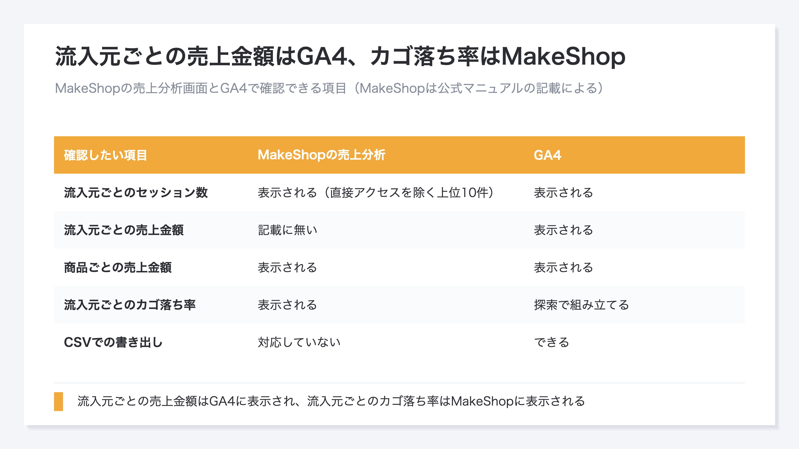 (MakeShopの売上分析画面とGA4で確認できる項目を、流入元別のセッション・流入元別の売上金額・商品別の売上金額・カゴ落ち率・CSV書き出しの5項目で対応させた比較表)