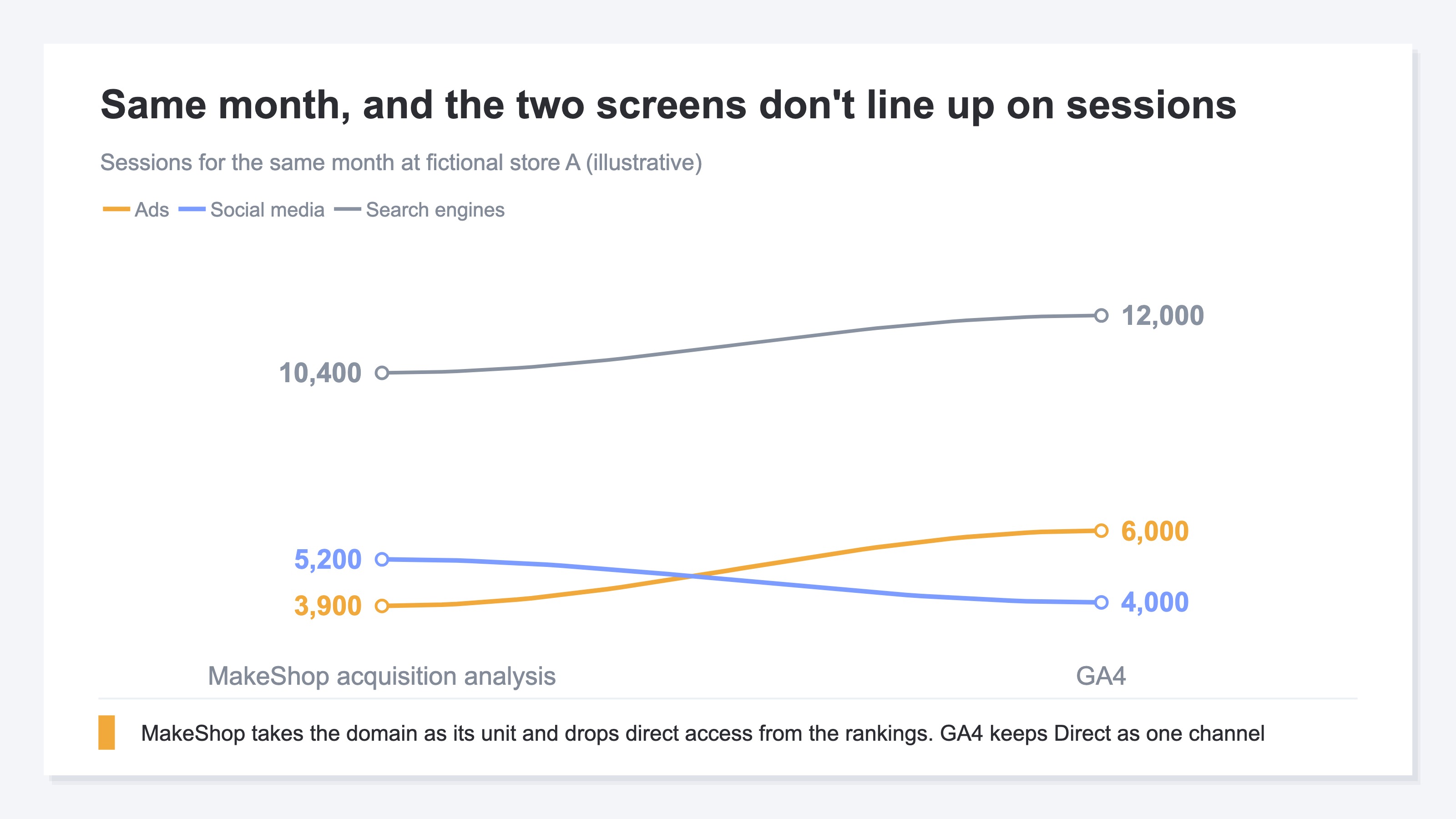 A slope chart joining sessions for the same month at the same site across two states, MakeShop's acquisition analysis and GA4. Search engines runs from 10,400 to 12,000, ads from 3,900 to 6,000, and social media from 5,200 to 4,000, so ads and social media swap positions between the two screens while search engines stays on top in both (illustrative)