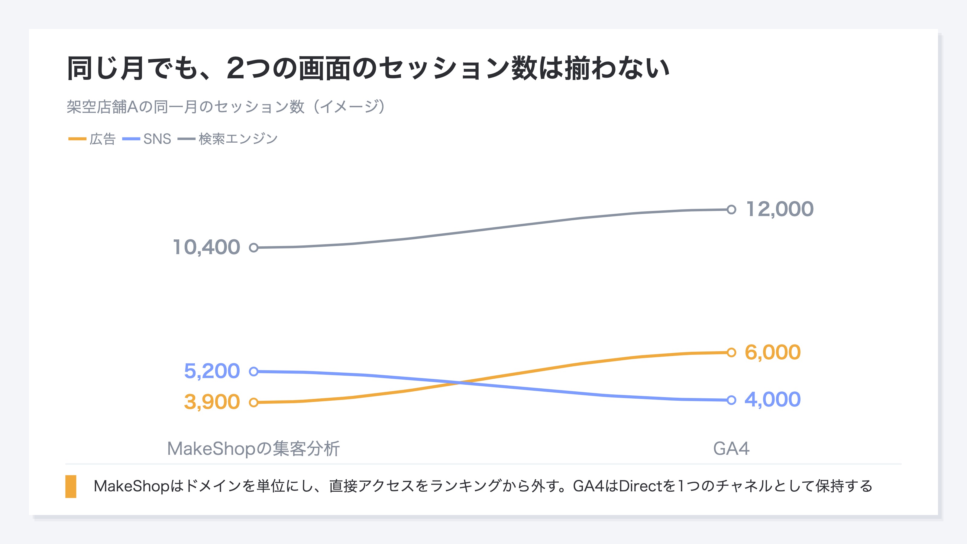(同じ月・同じサイトのセッション数を、MakeShopの集客分析とGA4の2状態で結んだスロープ図。検索エンジンは10,400から12,000、広告は3,900から6,000、SNSは5,200から4,000で、広告とSNSの順位が入れ替わる。イメージ)